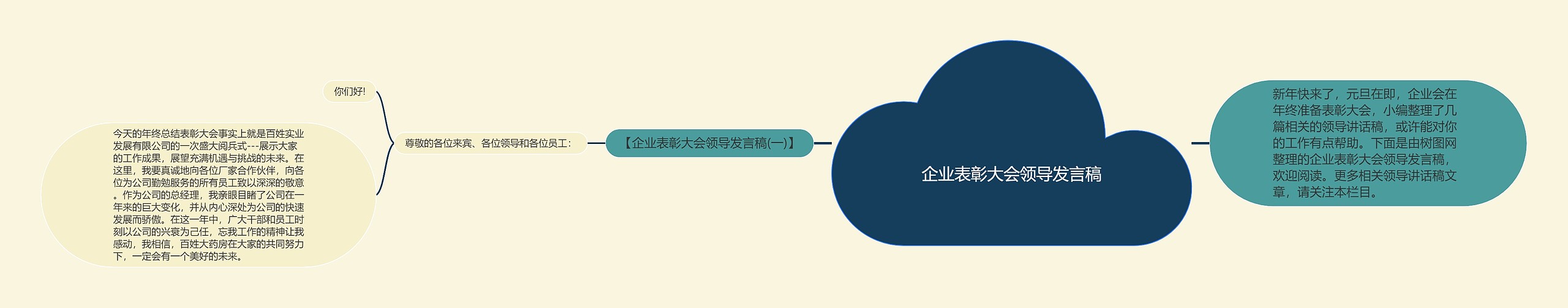 企业表彰大会领导发言稿思维导图