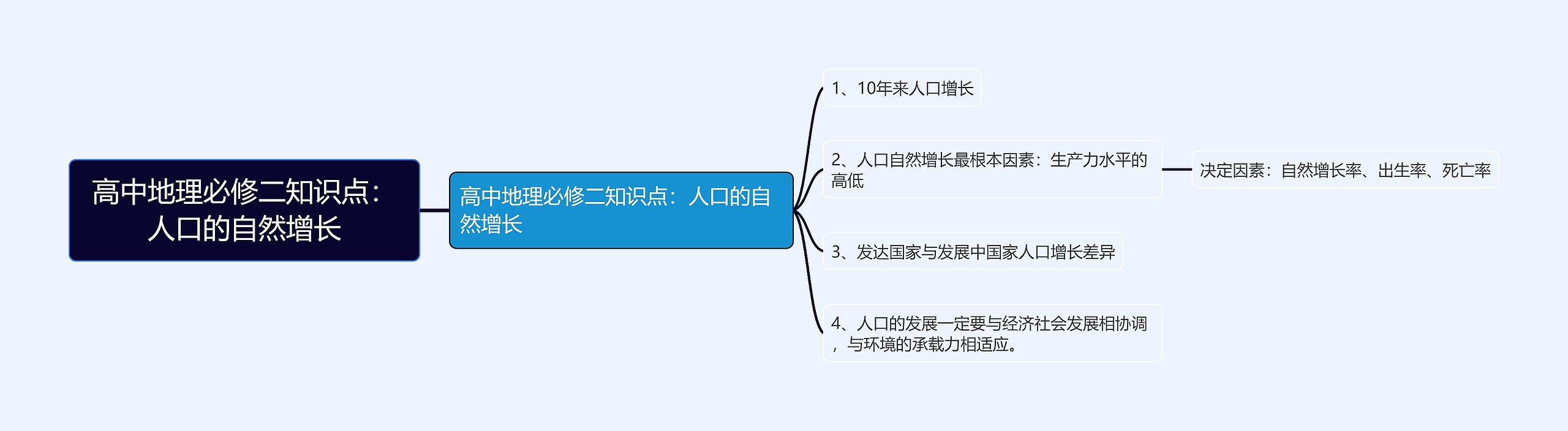 高中地理必修二知识点：人口的自然增长思维导图