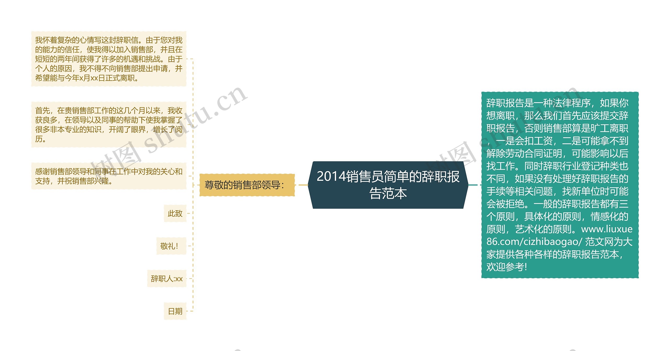 2014销售员简单的辞职报告范本思维导图