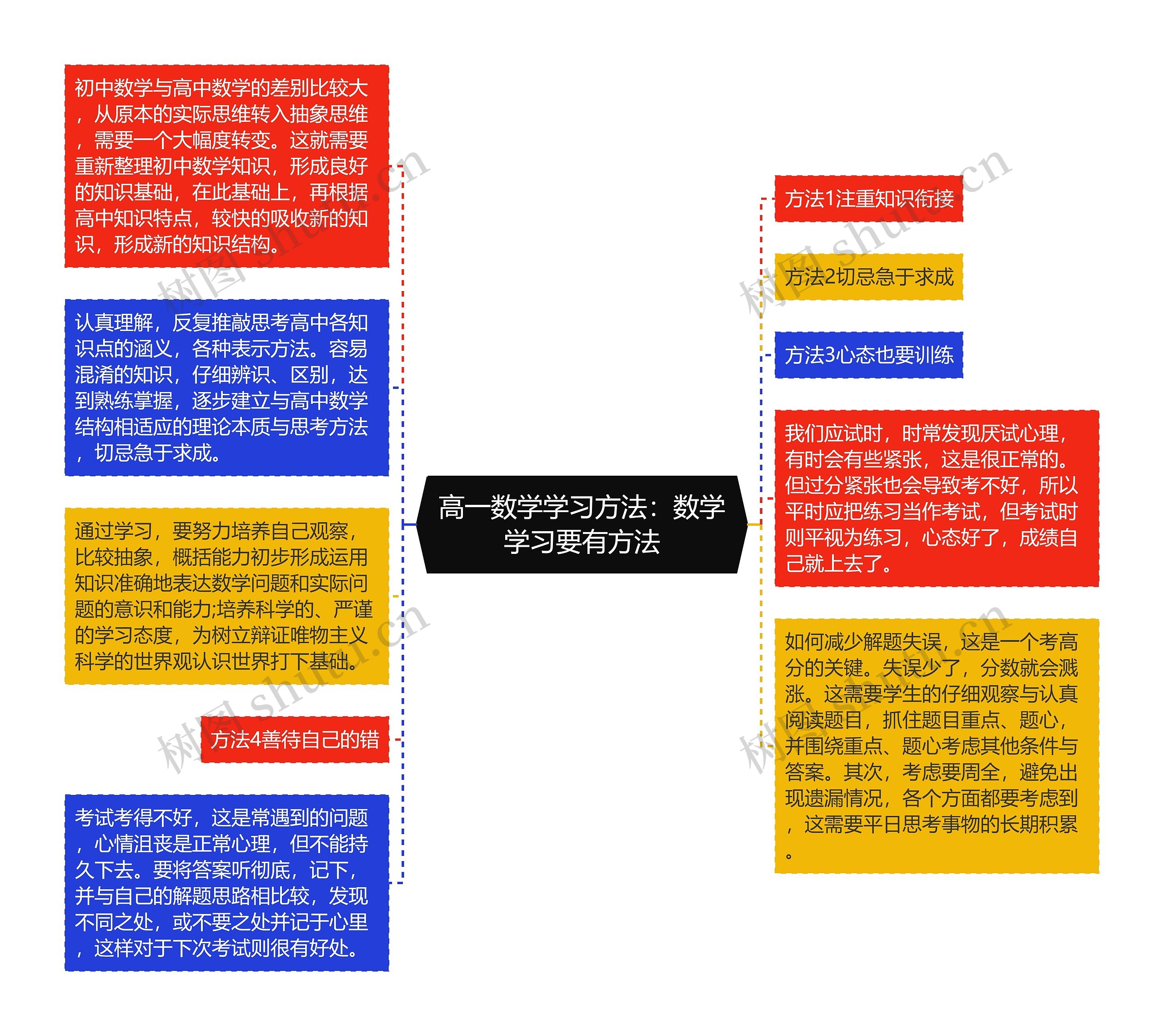 高一数学学习方法：数学学习要有方法思维导图