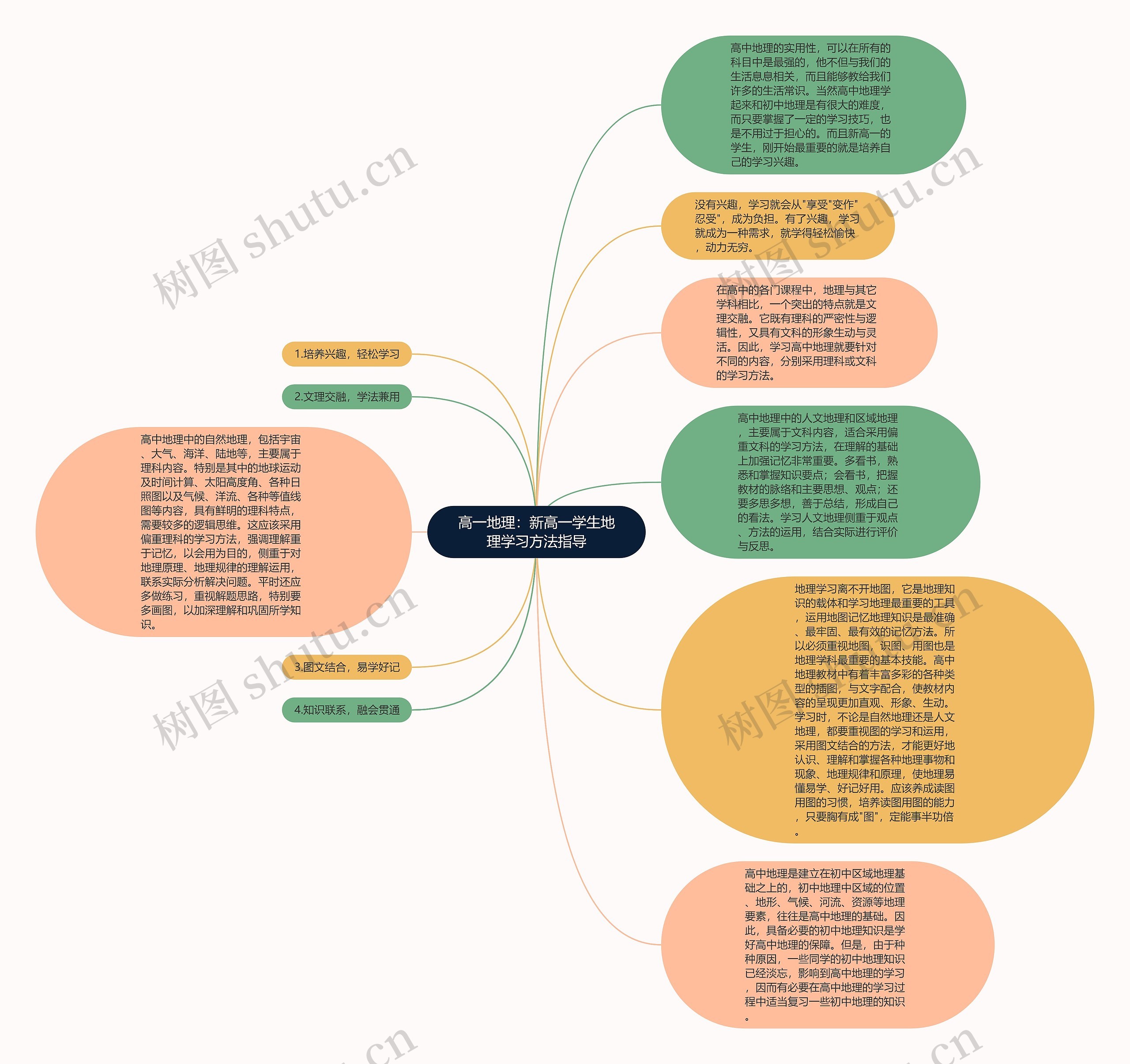 高一地理：新高一学生地理学习方法指导思维导图