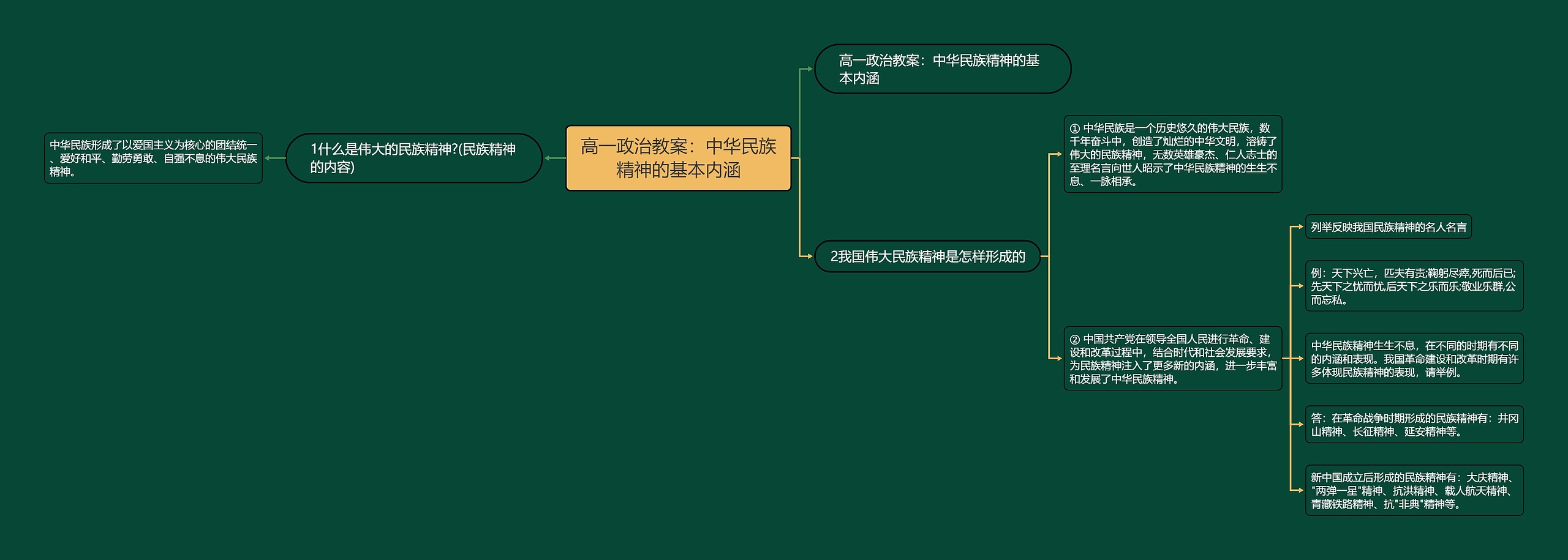 高一政治教案：中华民族精神的基本内涵思维导图