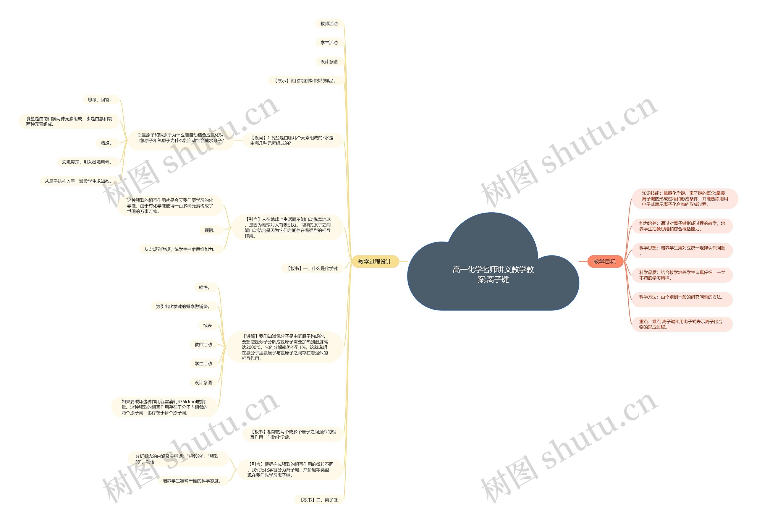 高一化学名师讲义教学教案:离子键思维导图