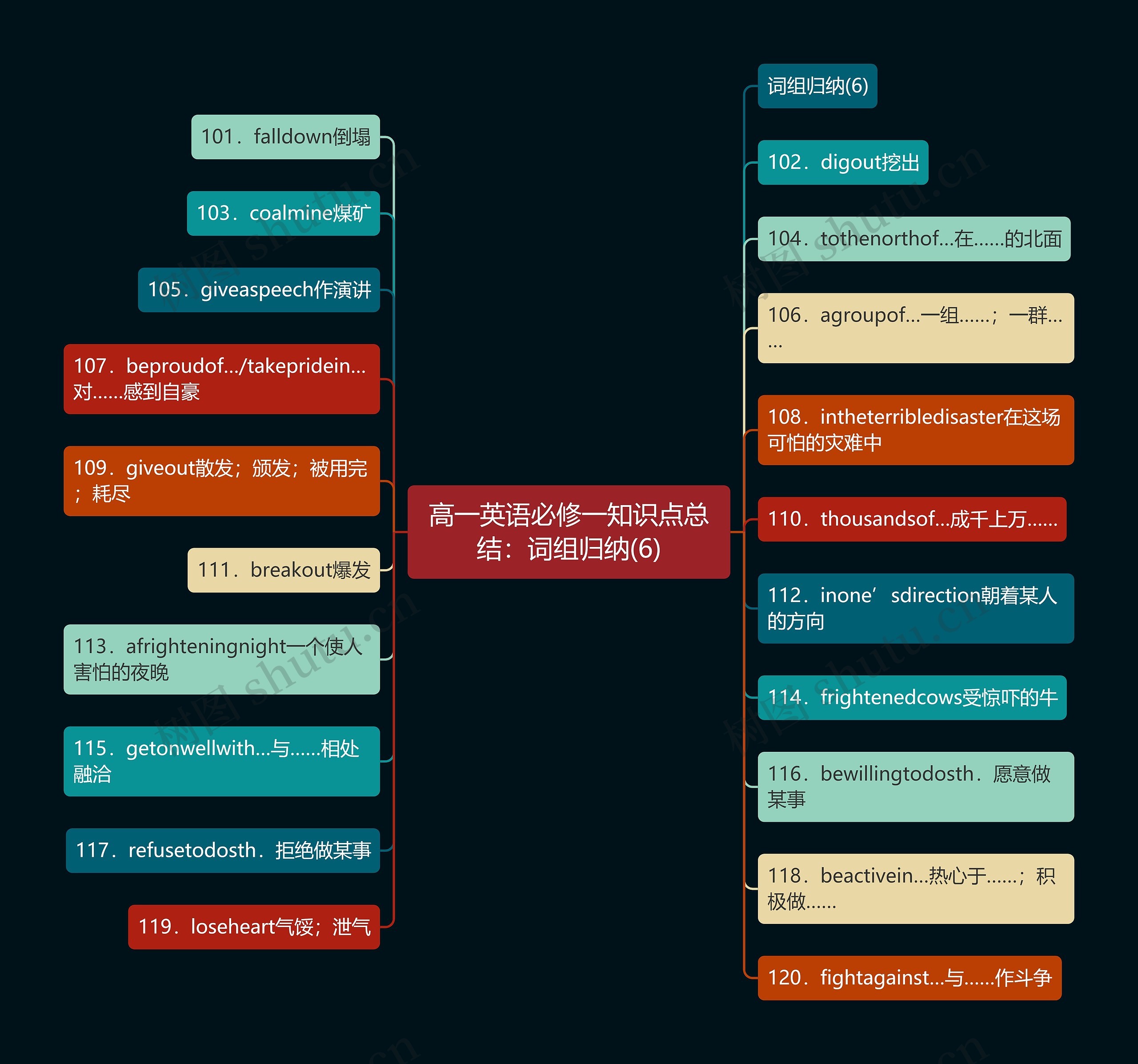 高一英语必修一知识点总结：词组归纳(6)思维导图