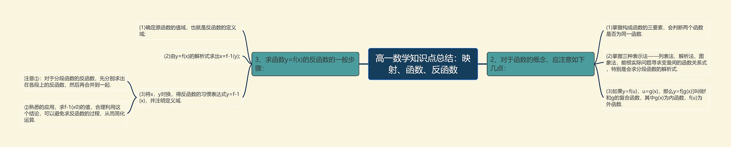 高一数学知识点总结：映射、函数、反函数