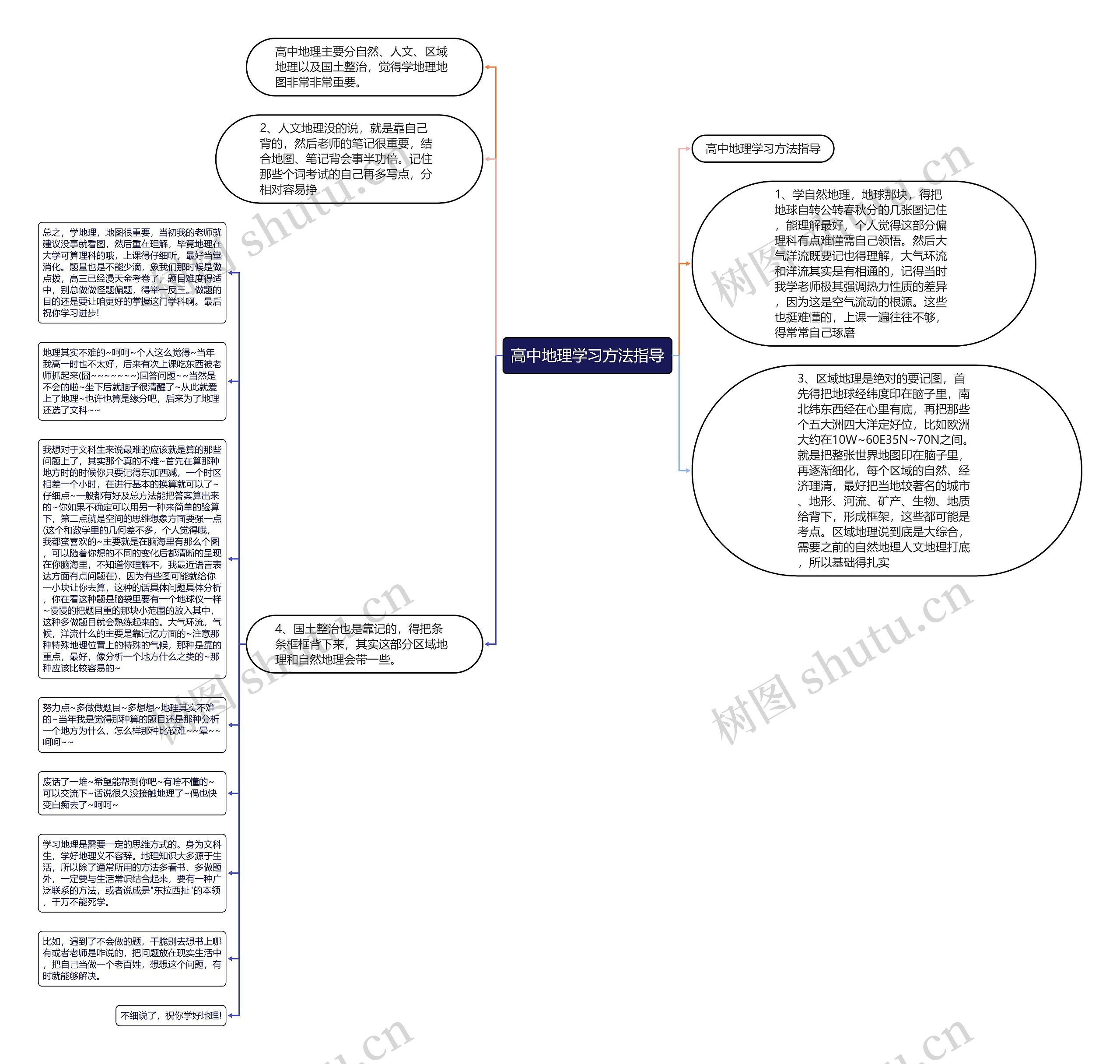 高中地理学习方法指导思维导图