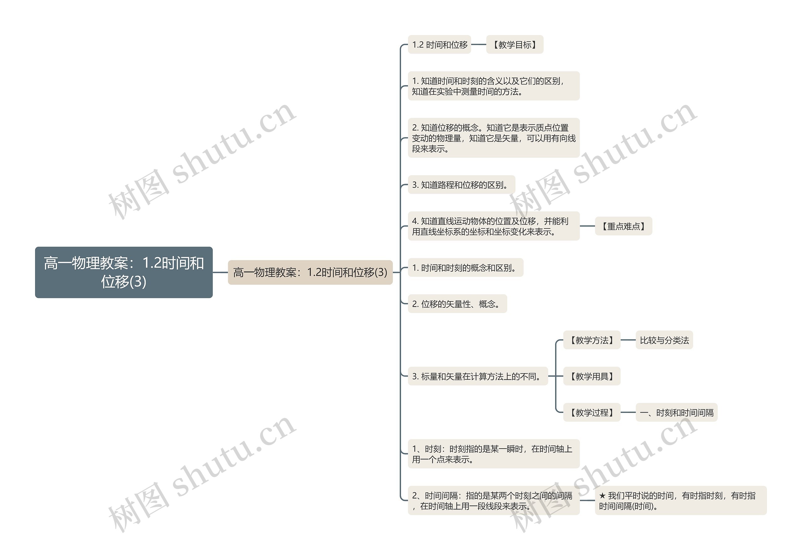 高一物理教案：1.2时间和位移(3)思维导图