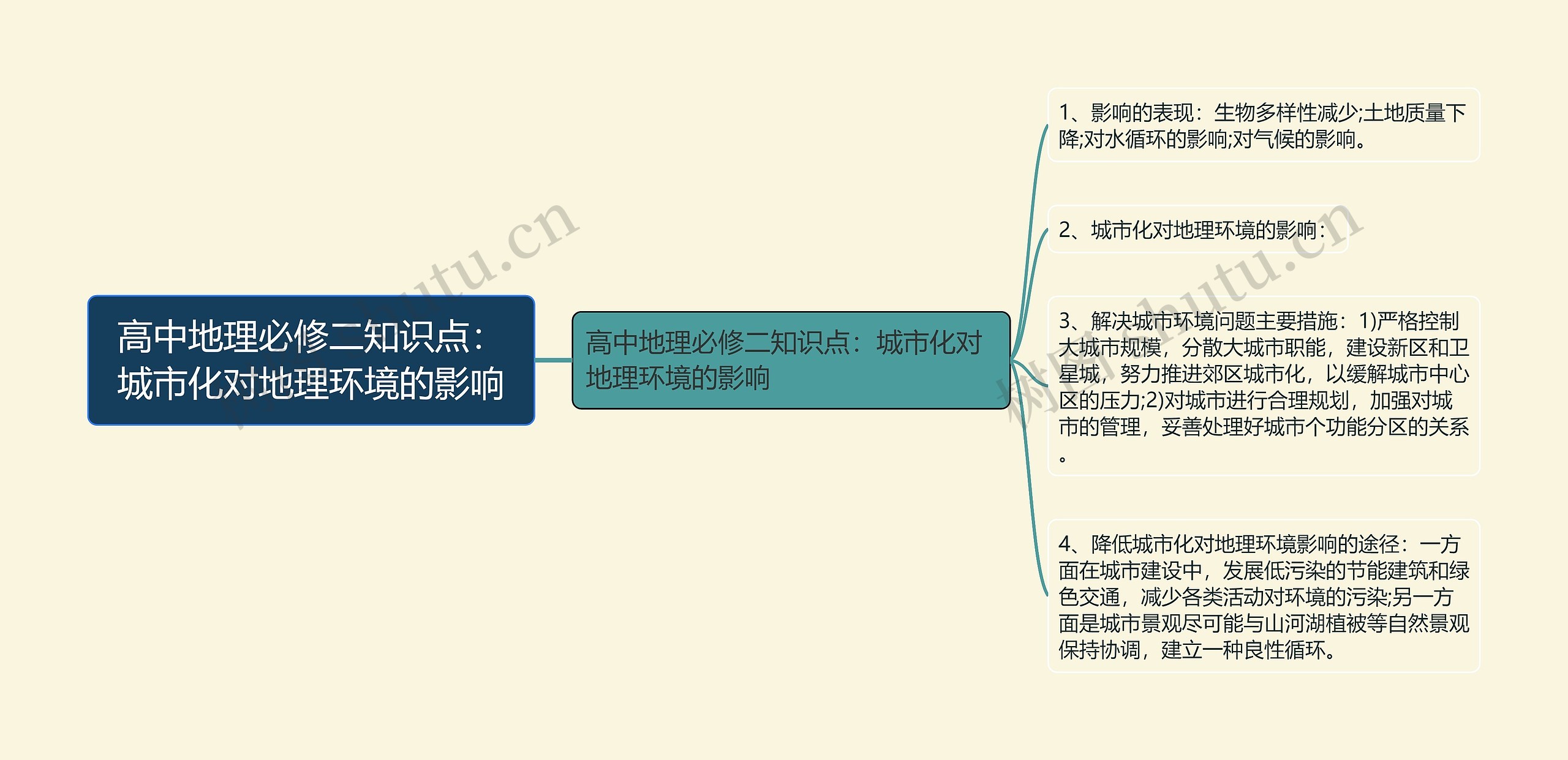 高中地理必修二知识点：城市化对地理环境的影响思维导图