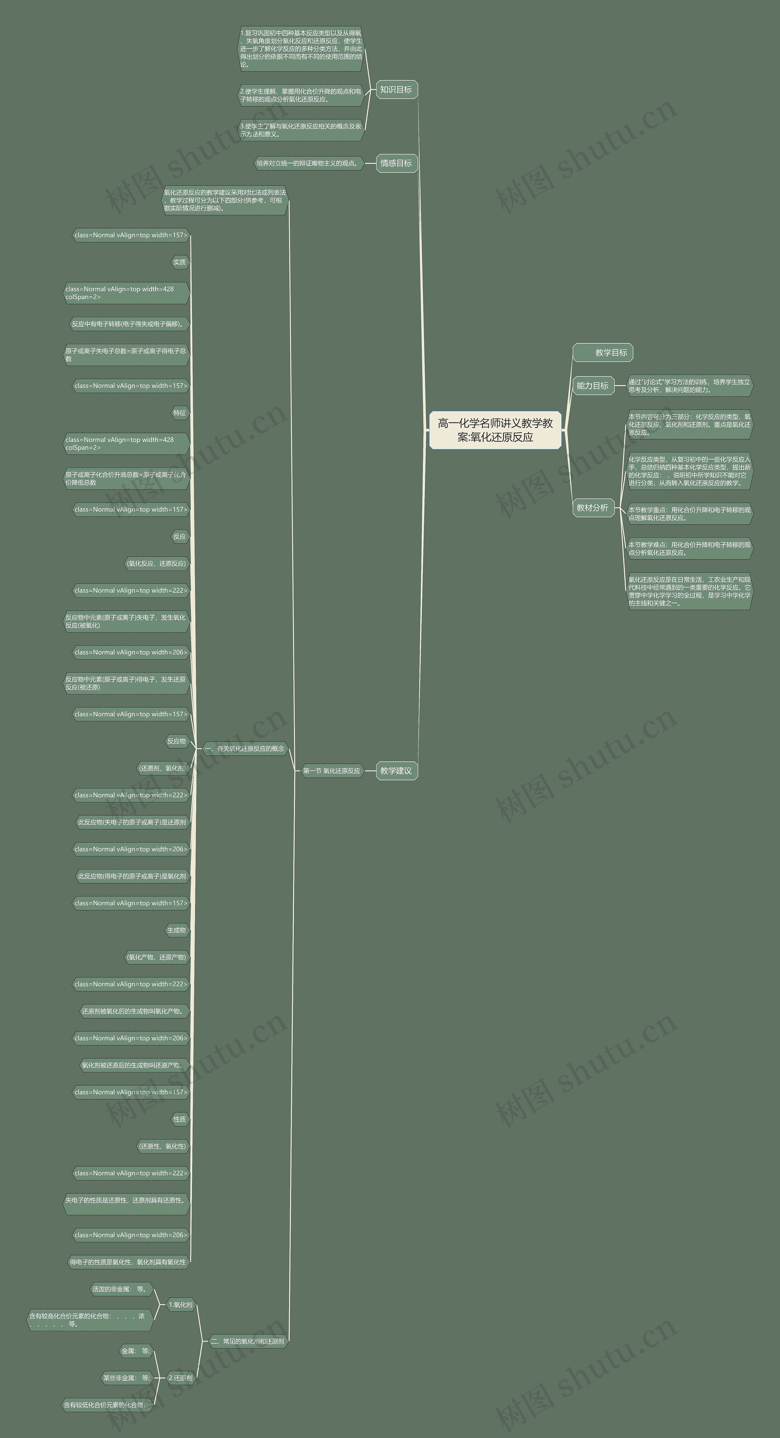 高一化学名师讲义教学教案:氧化还原反应思维导图