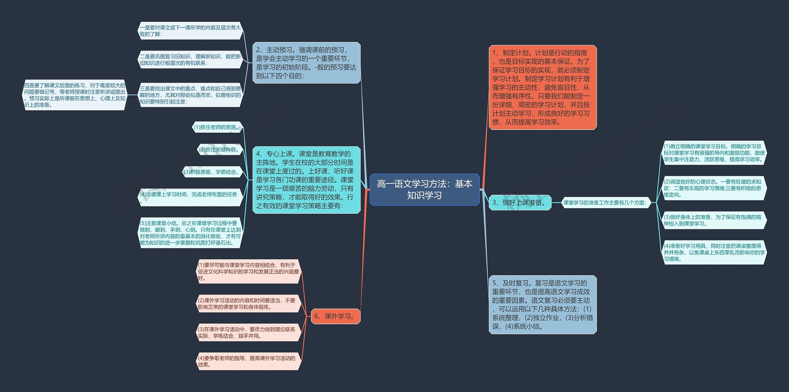 高一语文学习方法：基本知识学习思维导图