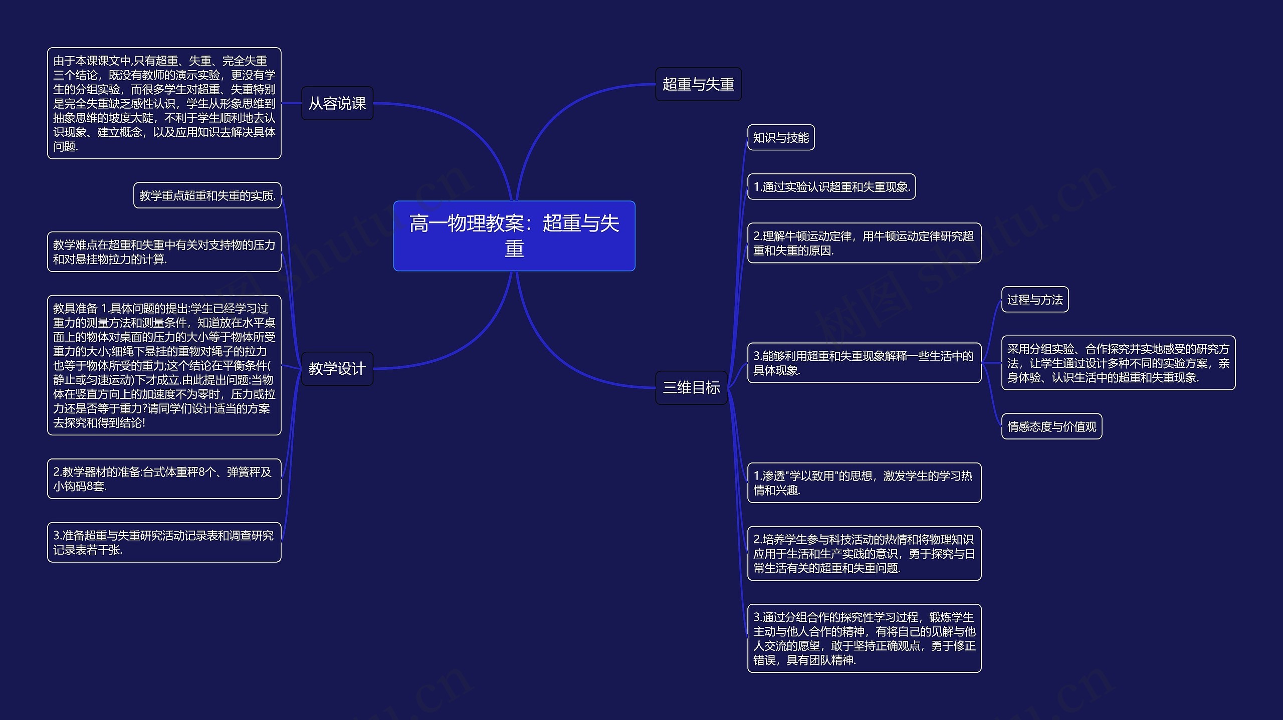 高一物理教案：超重与失重思维导图