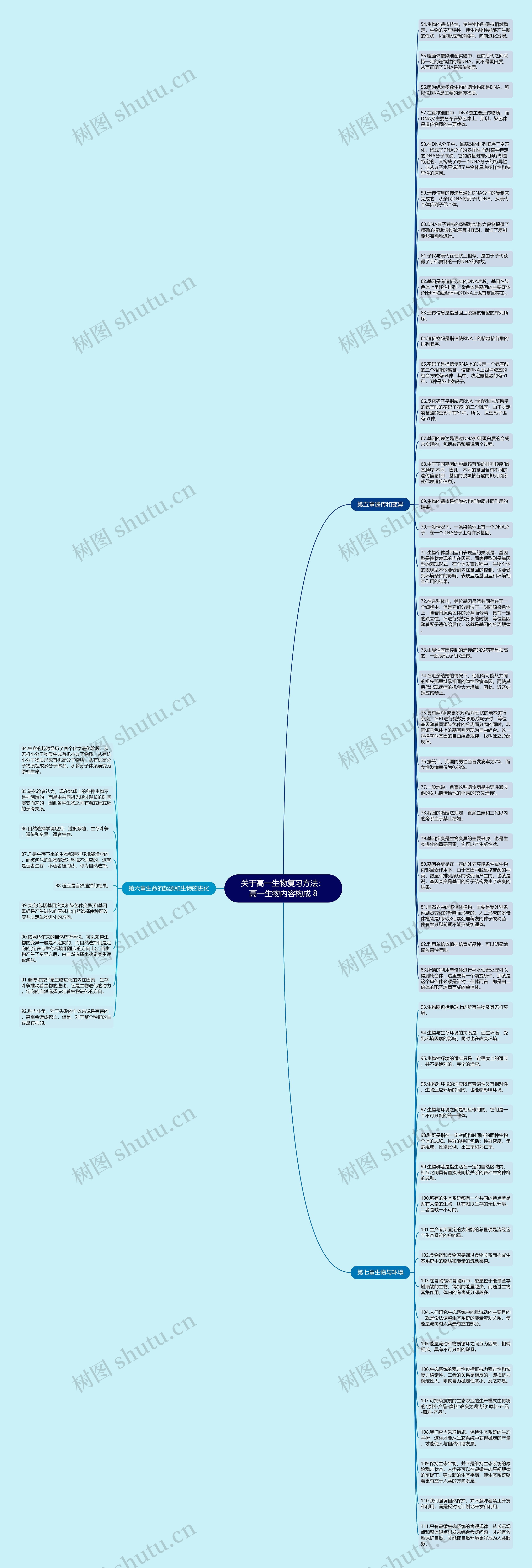 关于高一生物复习方法：高一生物内容构成 8思维导图