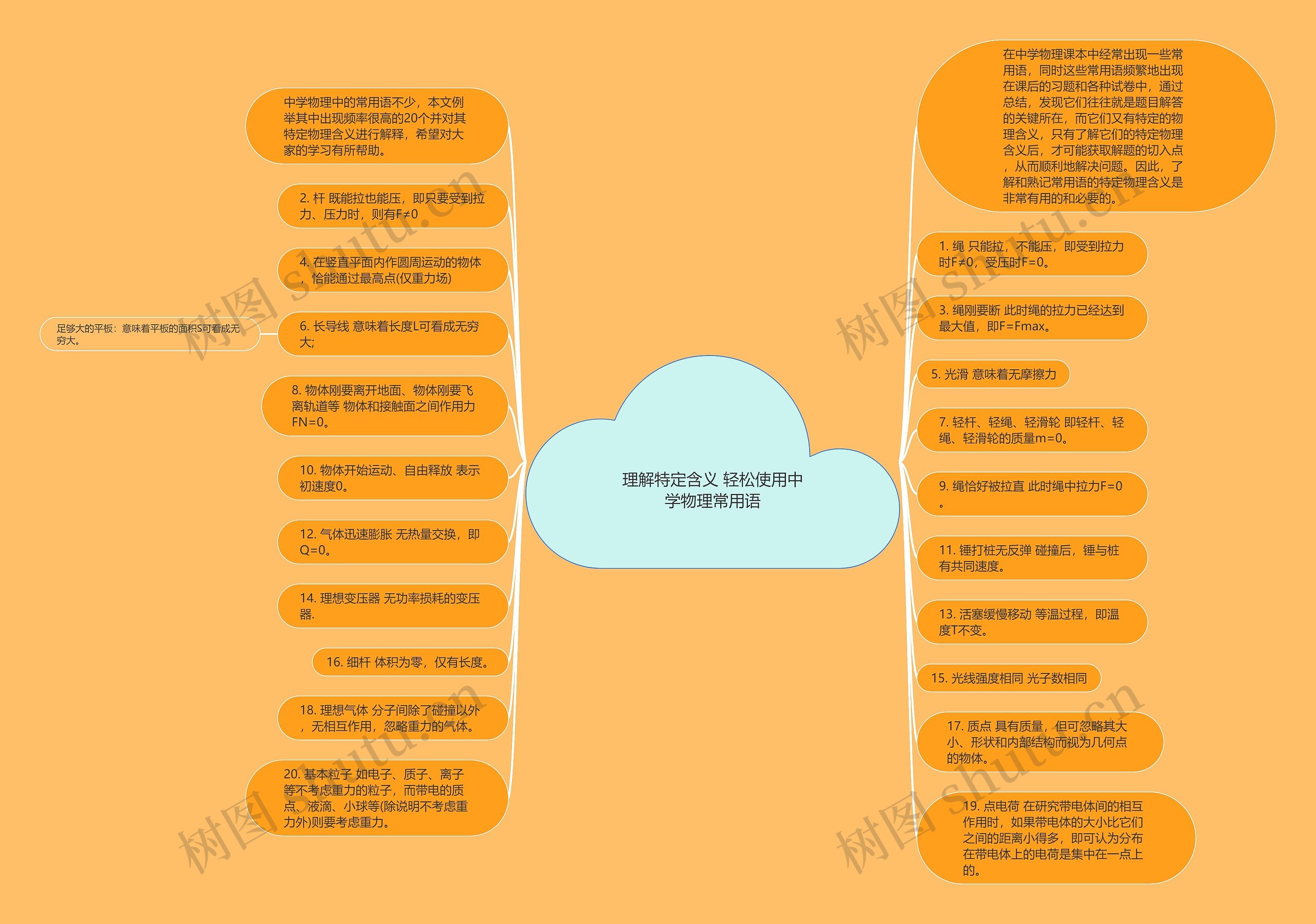 理解特定含义 轻松使用中学物理常用语思维导图