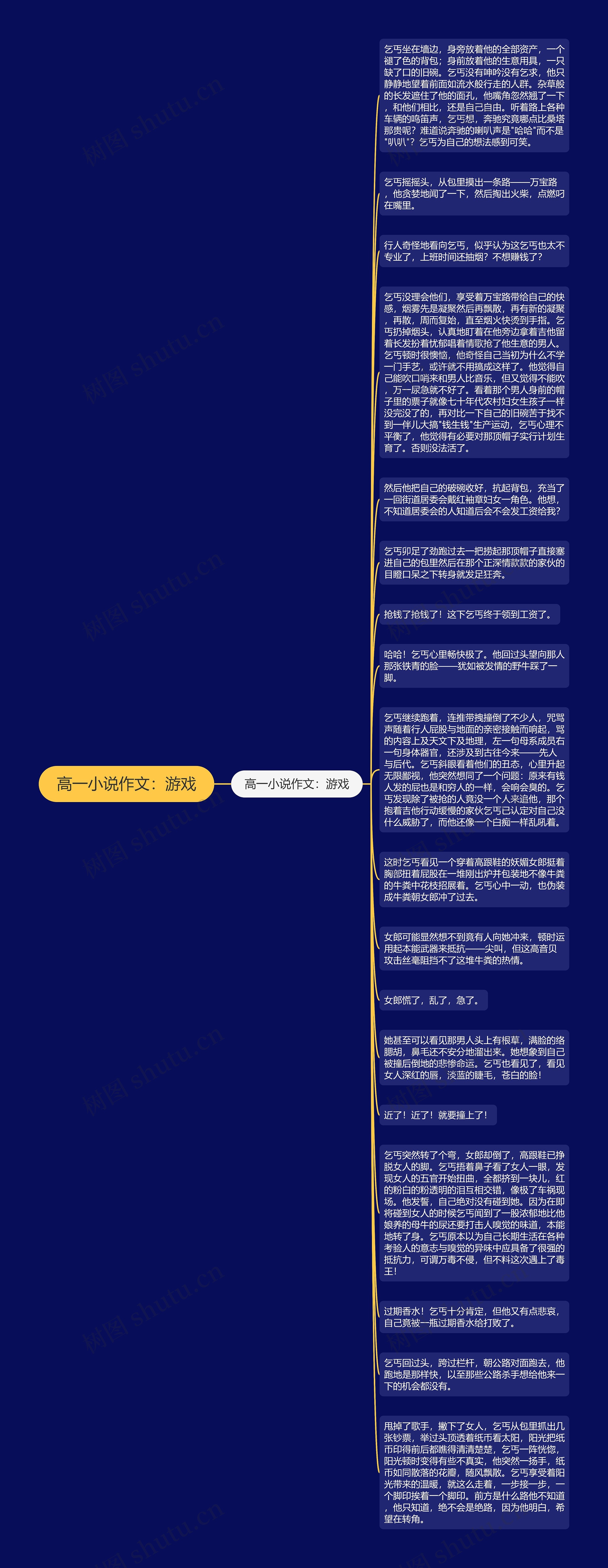 高一小说作文：游戏思维导图