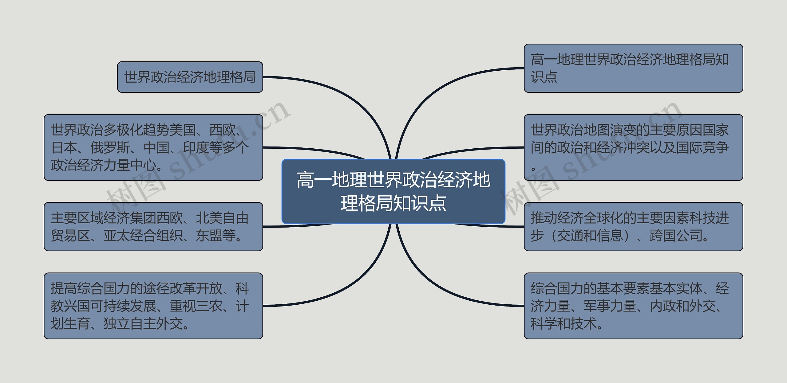 高一地理世界政治经济地理格局知识点思维导图