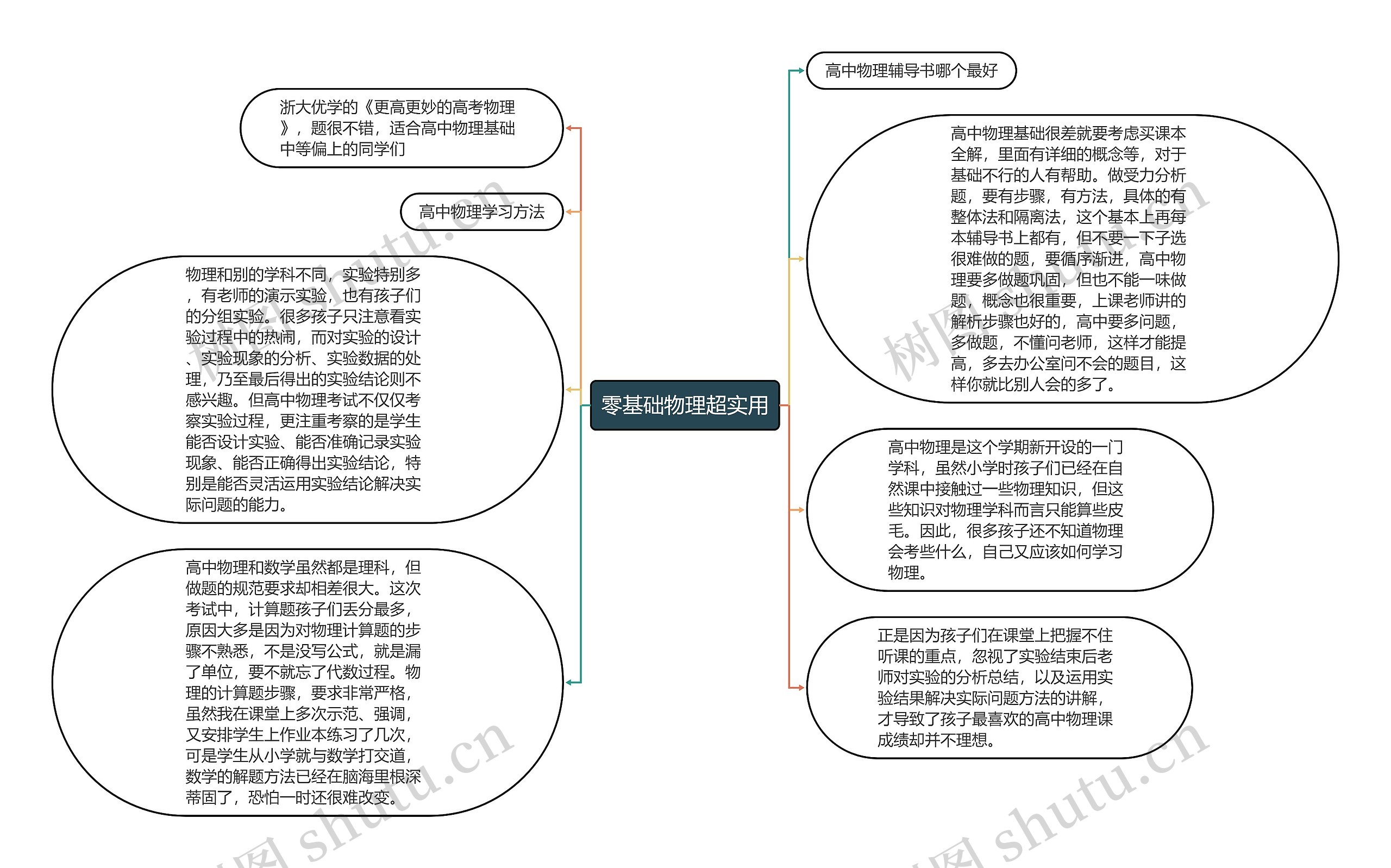 零基础物理超实用思维导图