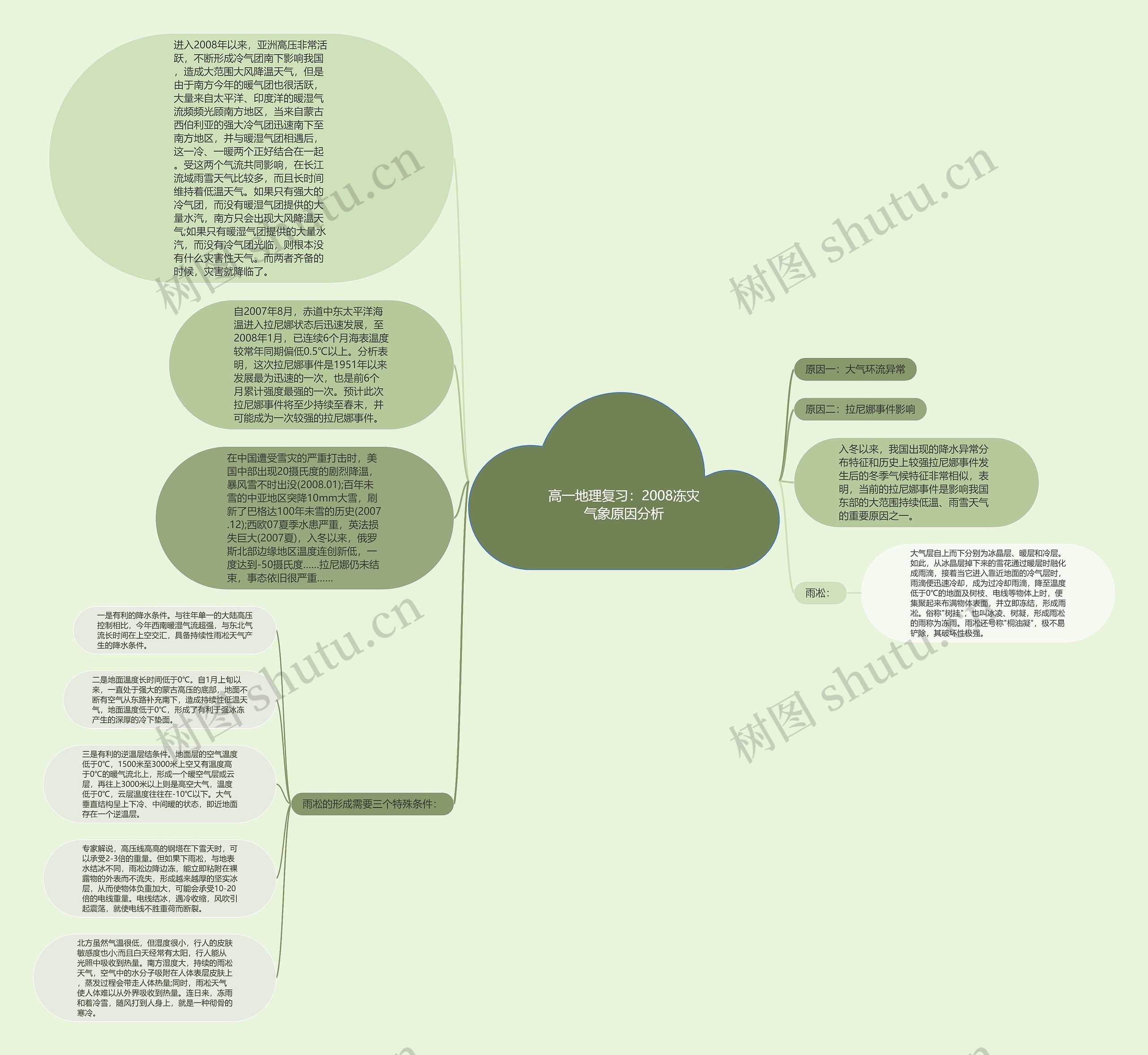 高一地理复习：2008冻灾气象原因分析思维导图