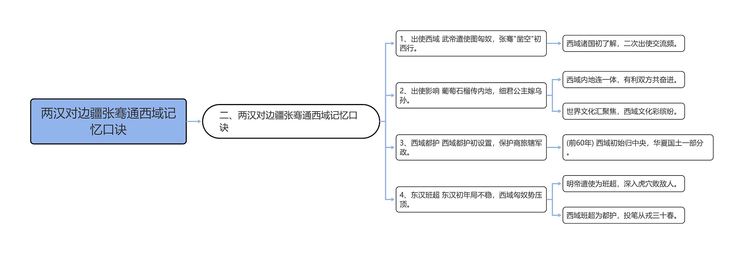 两汉对边疆张骞通西域记忆口诀思维导图