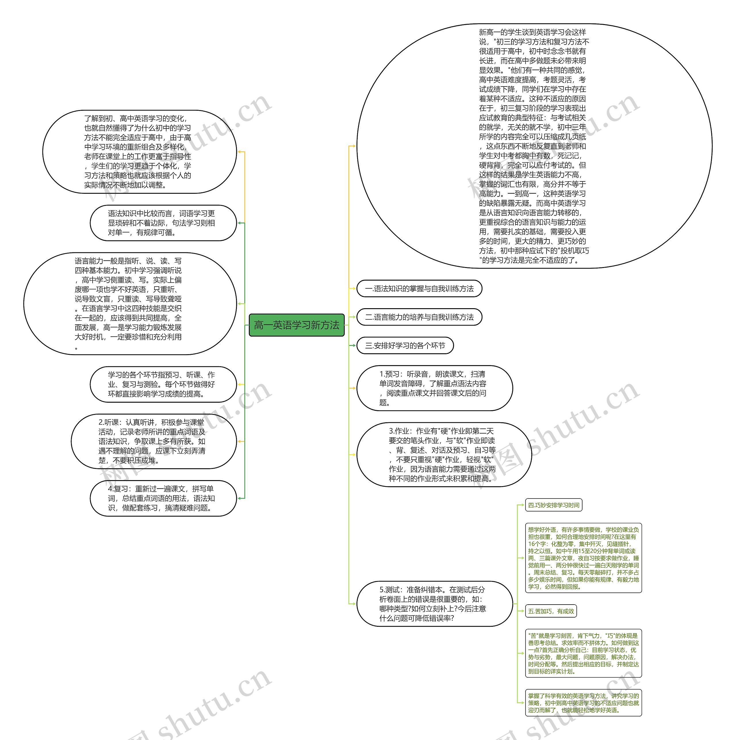 高一英语学习新方法思维导图