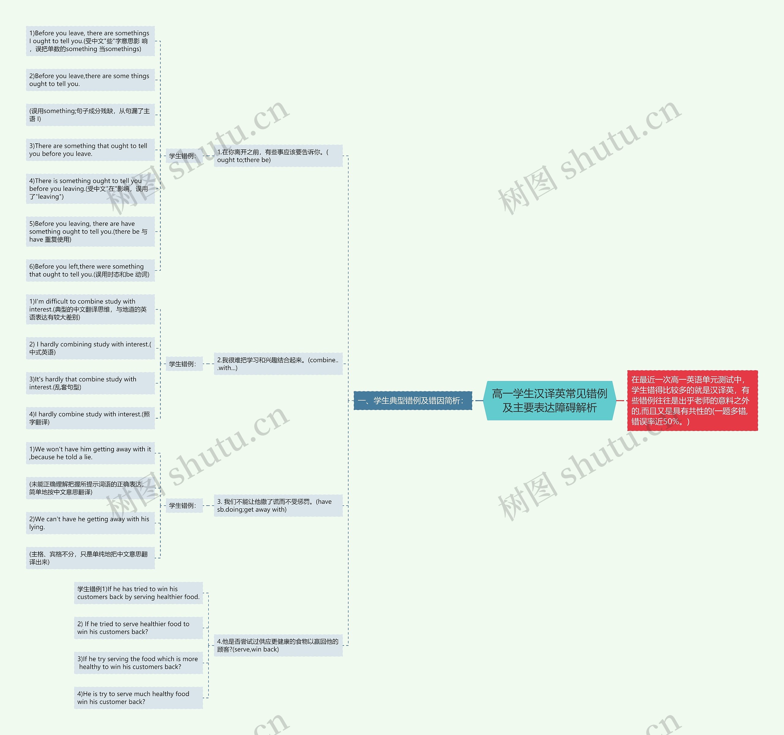 高一学生汉译英常见错例及主要表达障碍解析思维导图