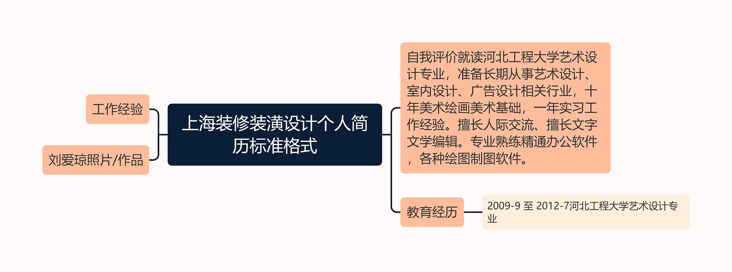 上海装修装潢设计个人简历标准格式思维导图