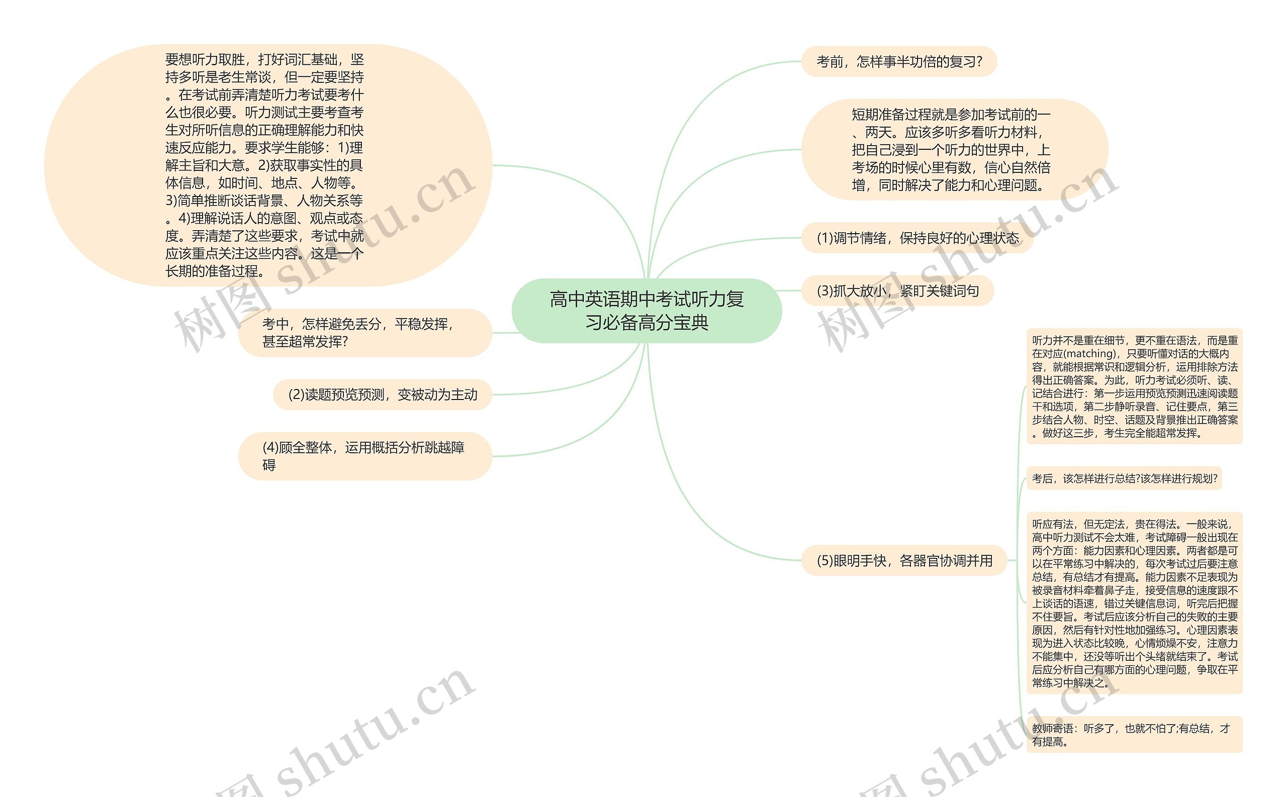 高中英语期中考试听力复习必备高分宝典思维导图