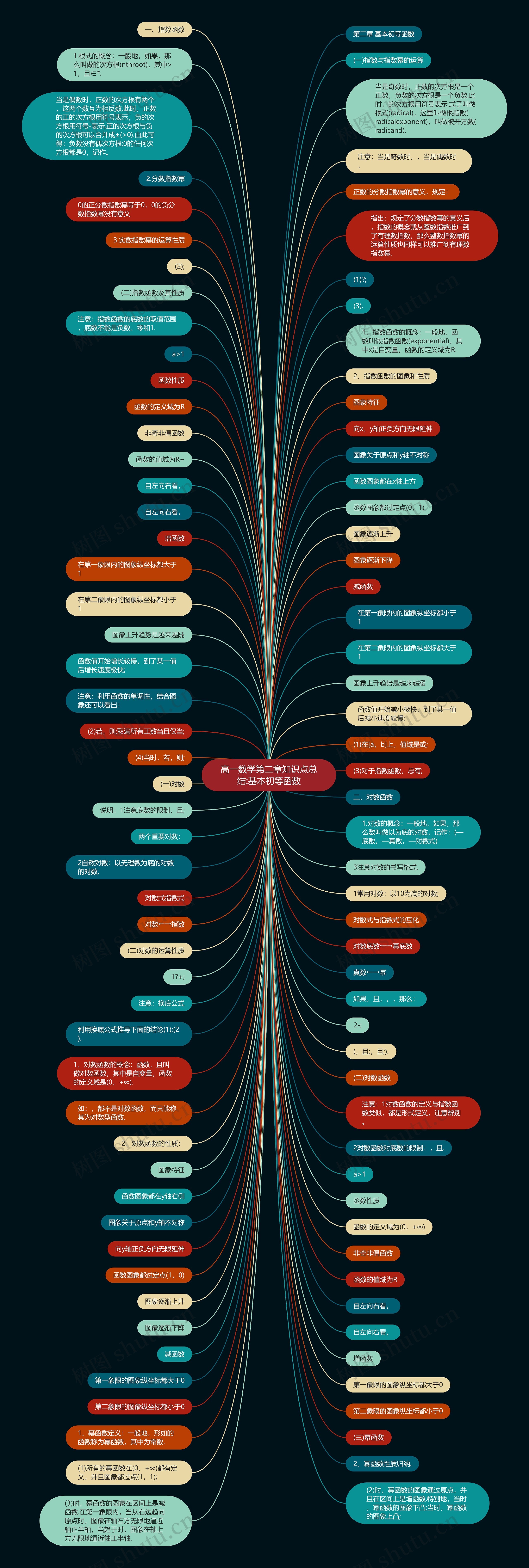 高一数学第二章知识点总结:基本初等函数思维导图