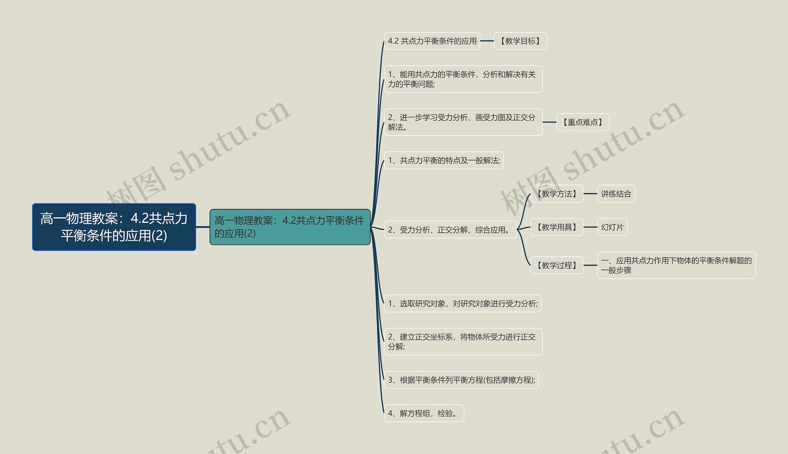 高一物理教案：4.2共点力平衡条件的应用(2)思维导图