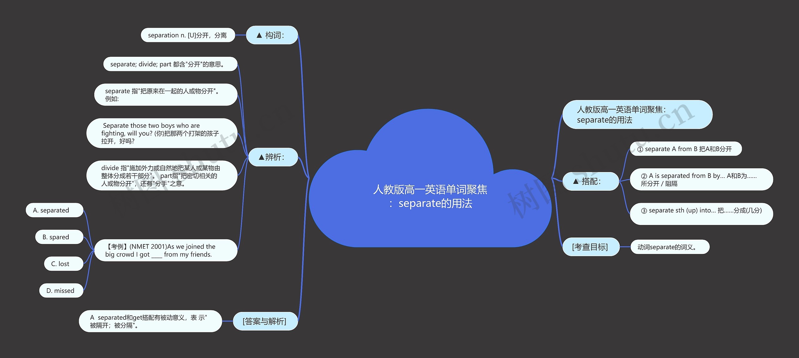 人教版高一英语单词聚焦:separate的用法思维导图高清图 人教版高一英语单词聚焦:separate的用法思维导图