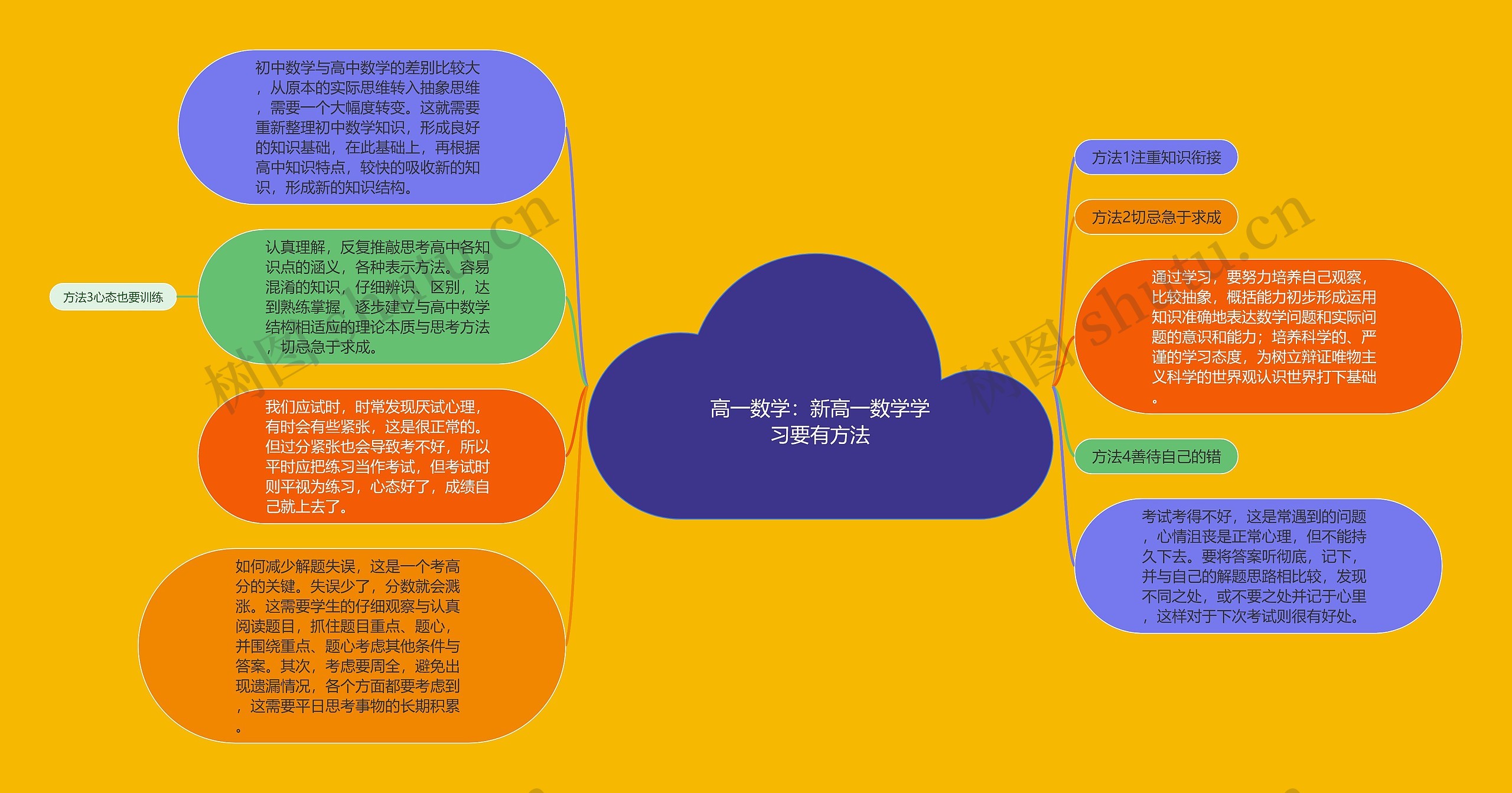 高一数学：新高一数学学习要有方法思维导图