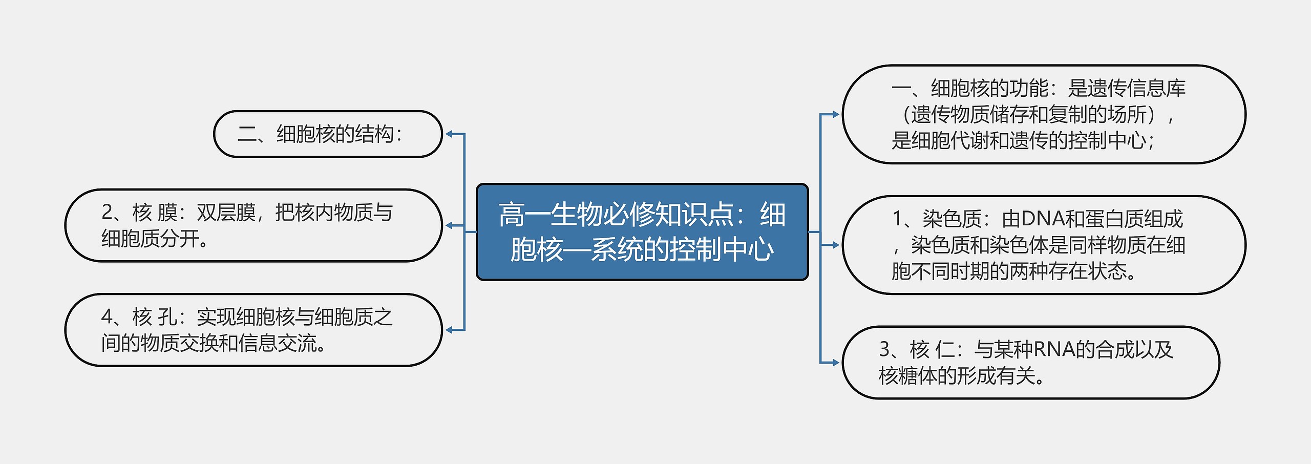 高一生物必修知识点：细胞核—系统的控制中心