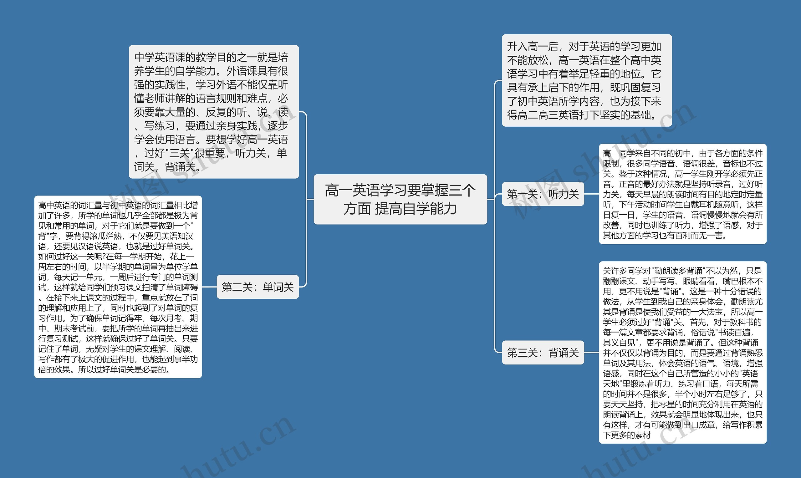 高一英语学习要掌握三个方面 提高自学能力思维导图