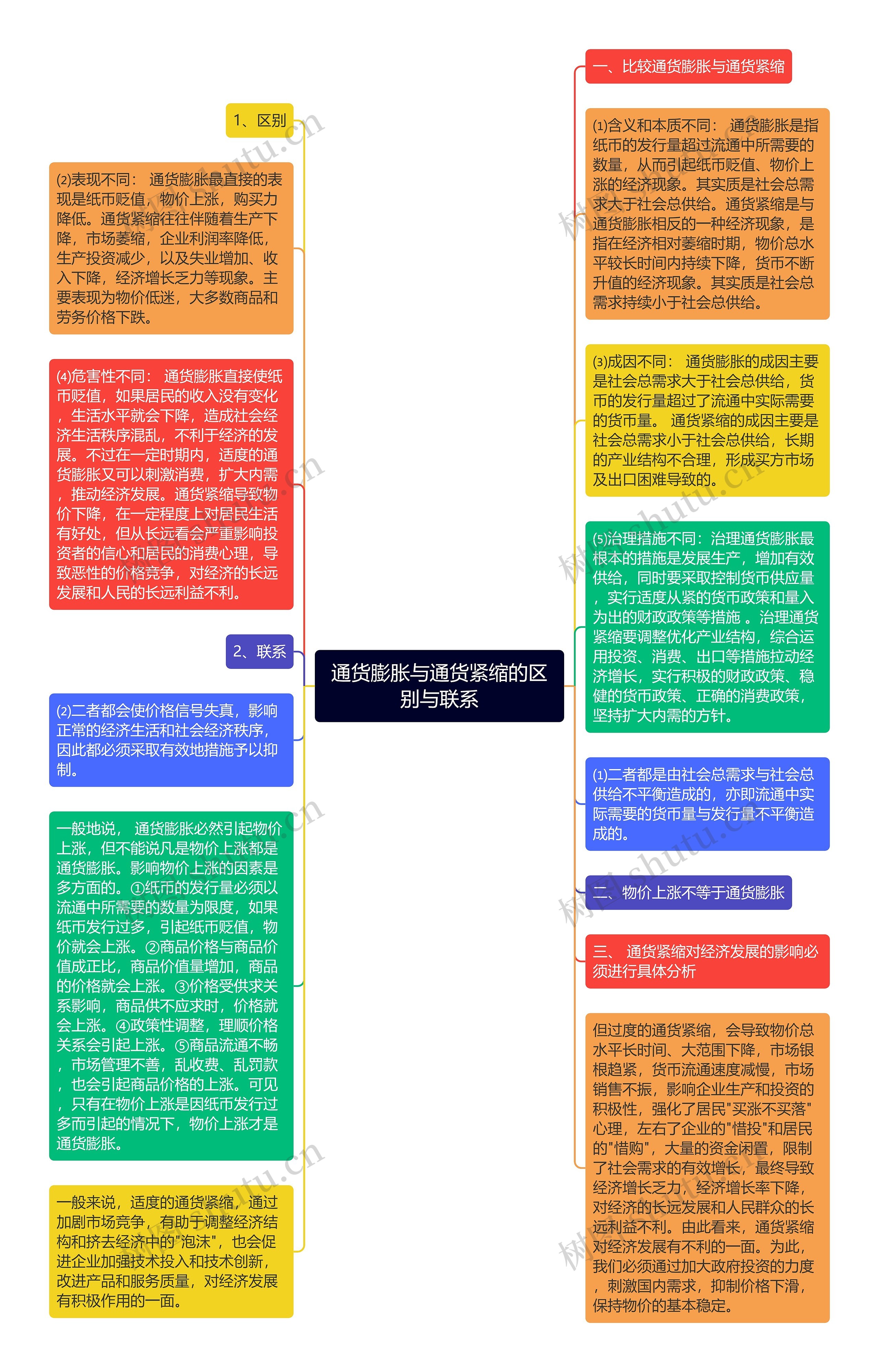 通货膨胀与通货紧缩的区别与联系思维导图