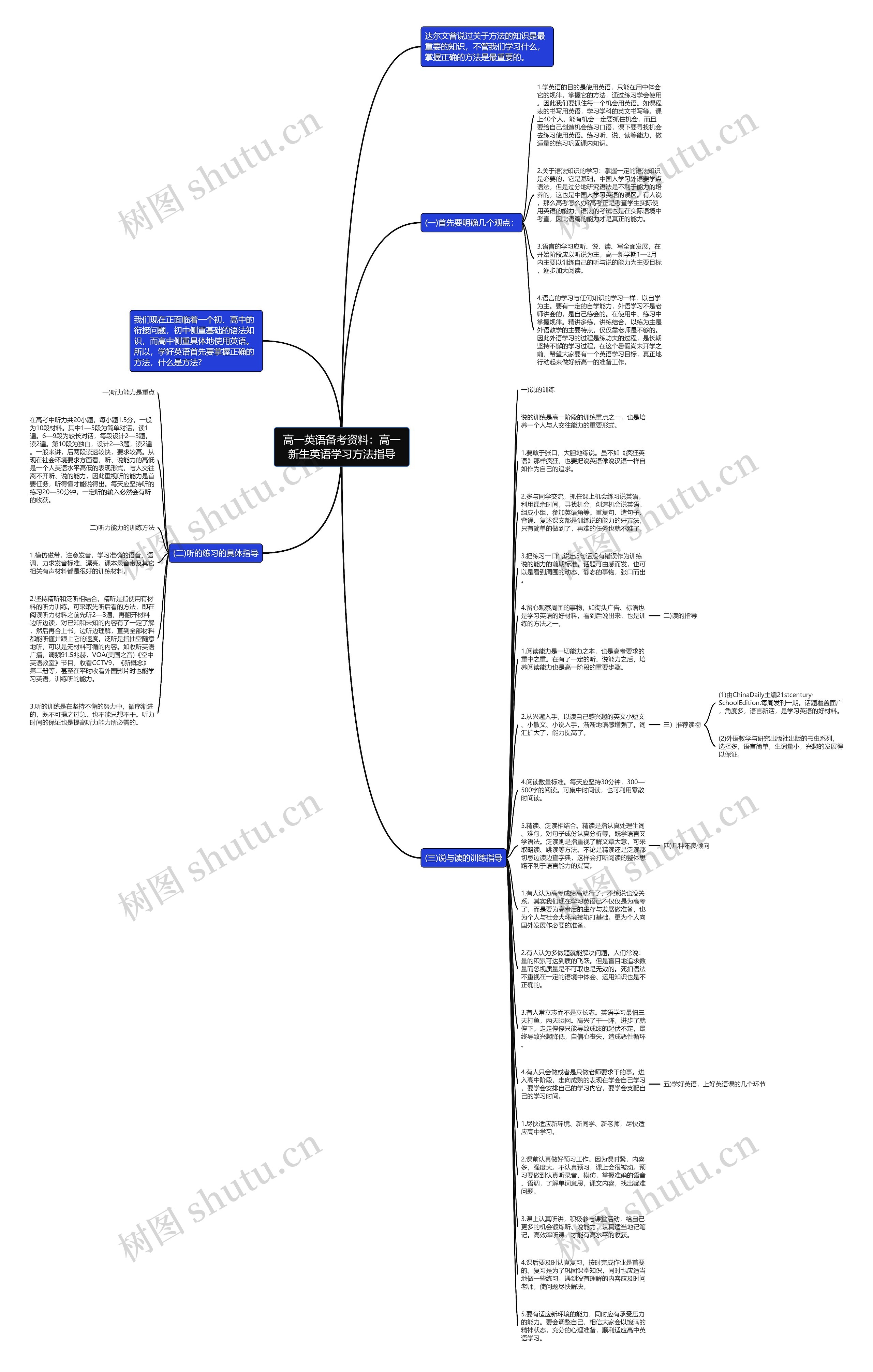 高一英语备考资料：高一新生英语学习方法指导思维导图