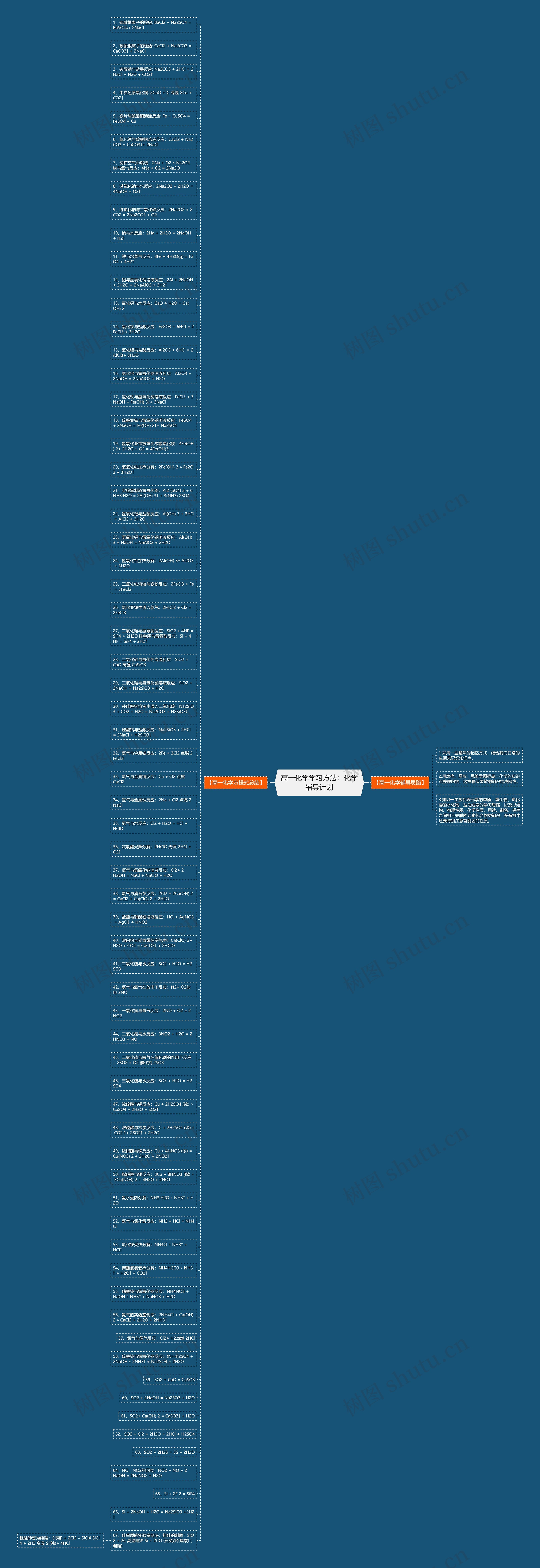 高一化学学习方法：化学辅导计划思维导图