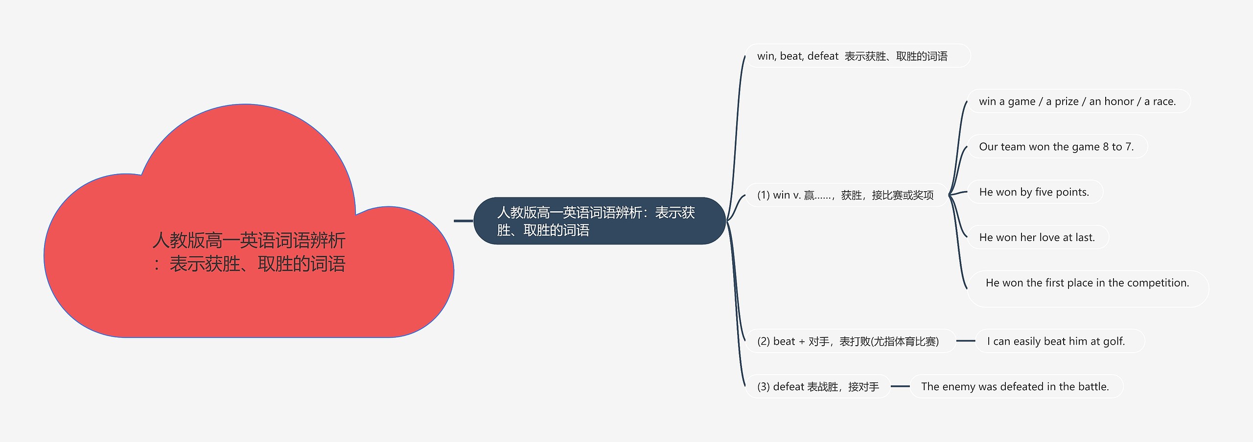 人教版高一英语词语辨析：表示获胜、取胜的词语思维导图