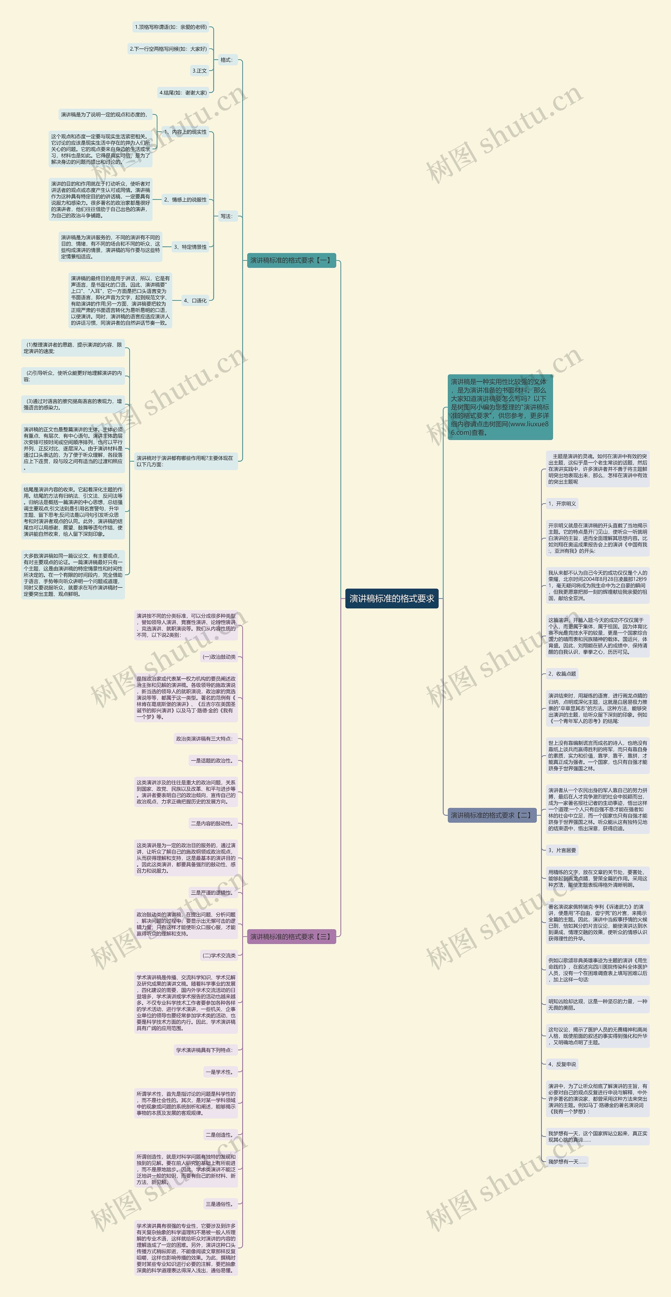 演讲稿标准的格式要求思维导图