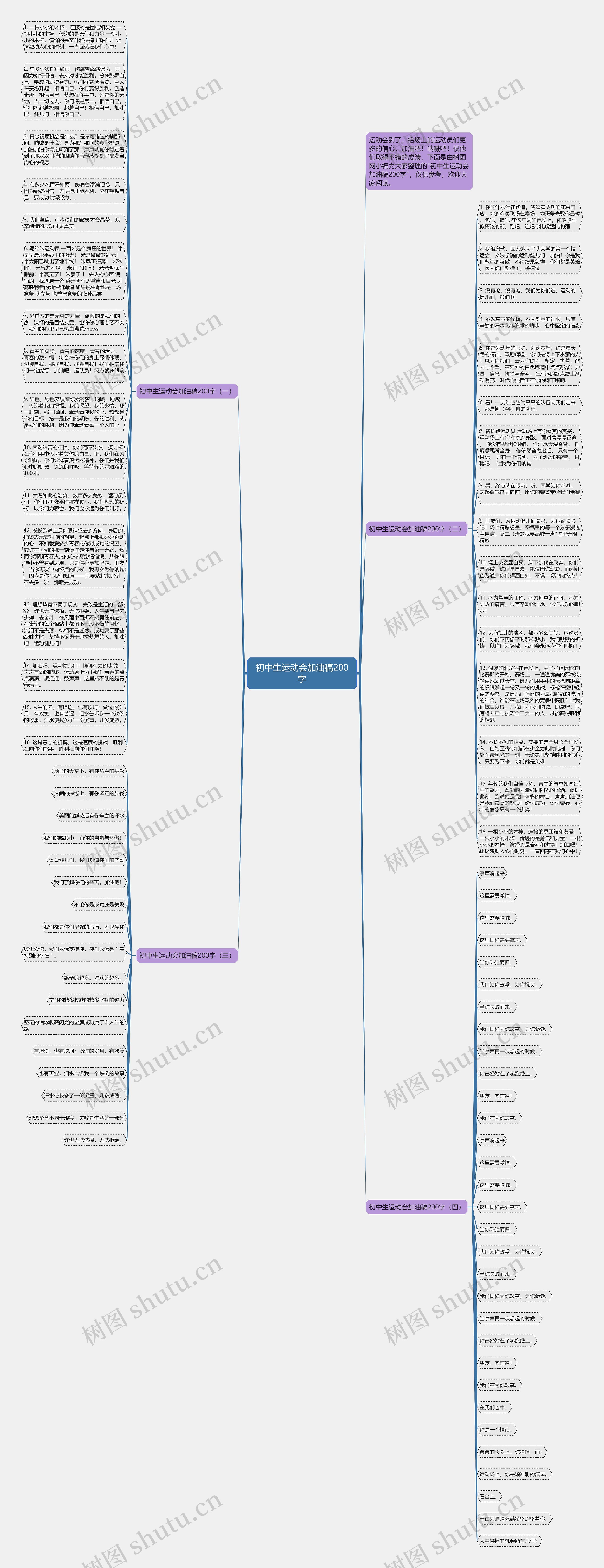 初中生运动会加油稿200字思维导图