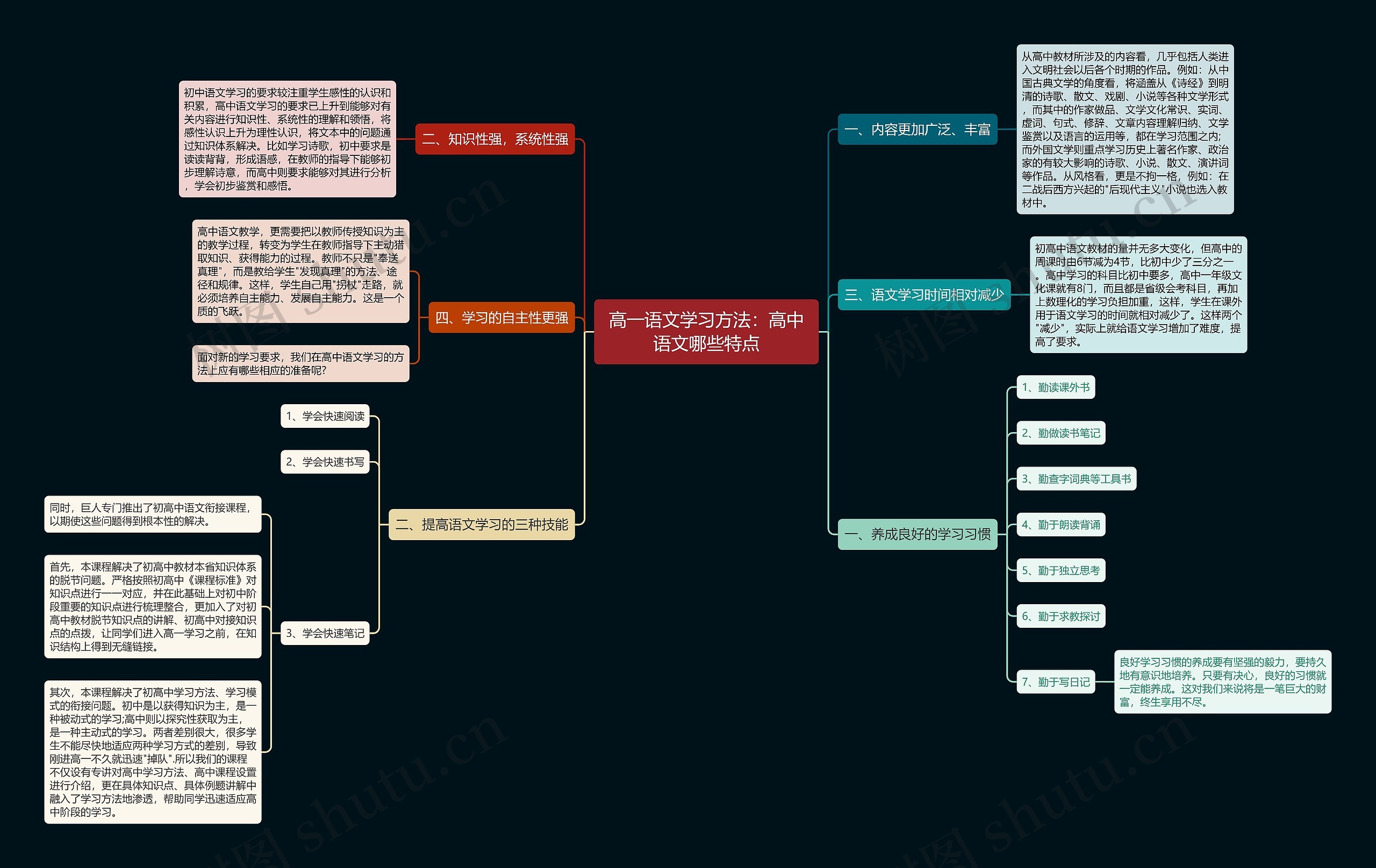 高一语文学习方法：高中语文哪些特点思维导图