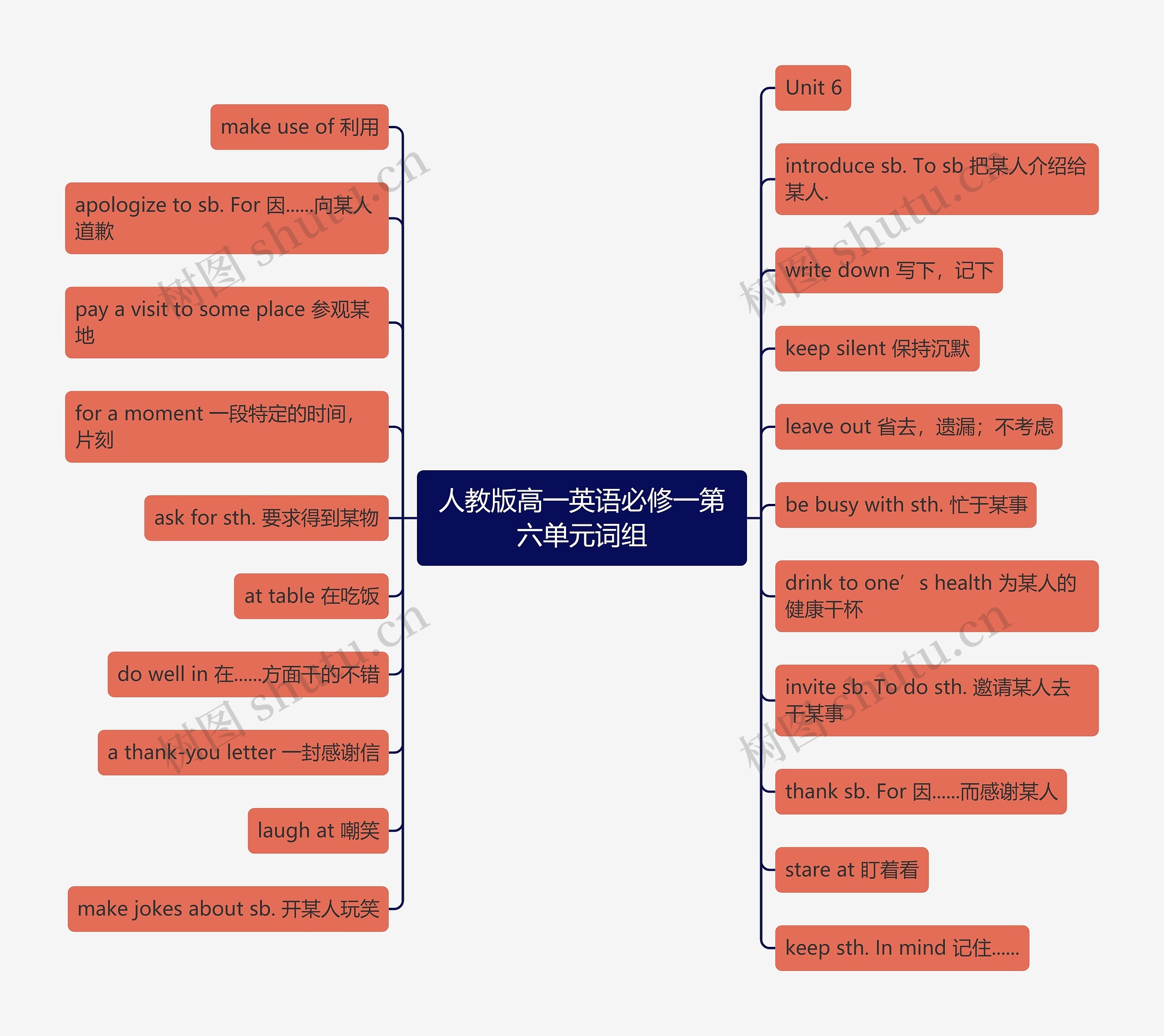 人教版高一英语必修一第六单元词组思维导图