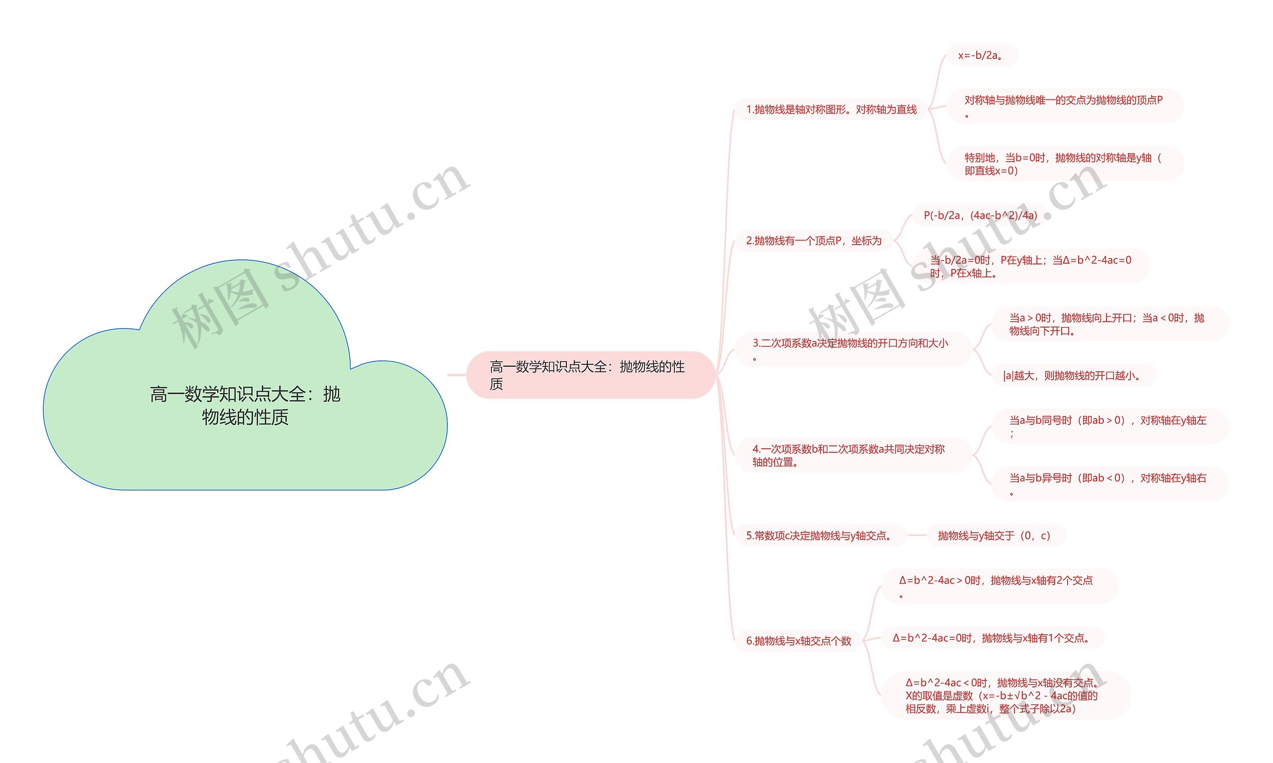 高一数学知识点大全：抛物线的性质思维导图