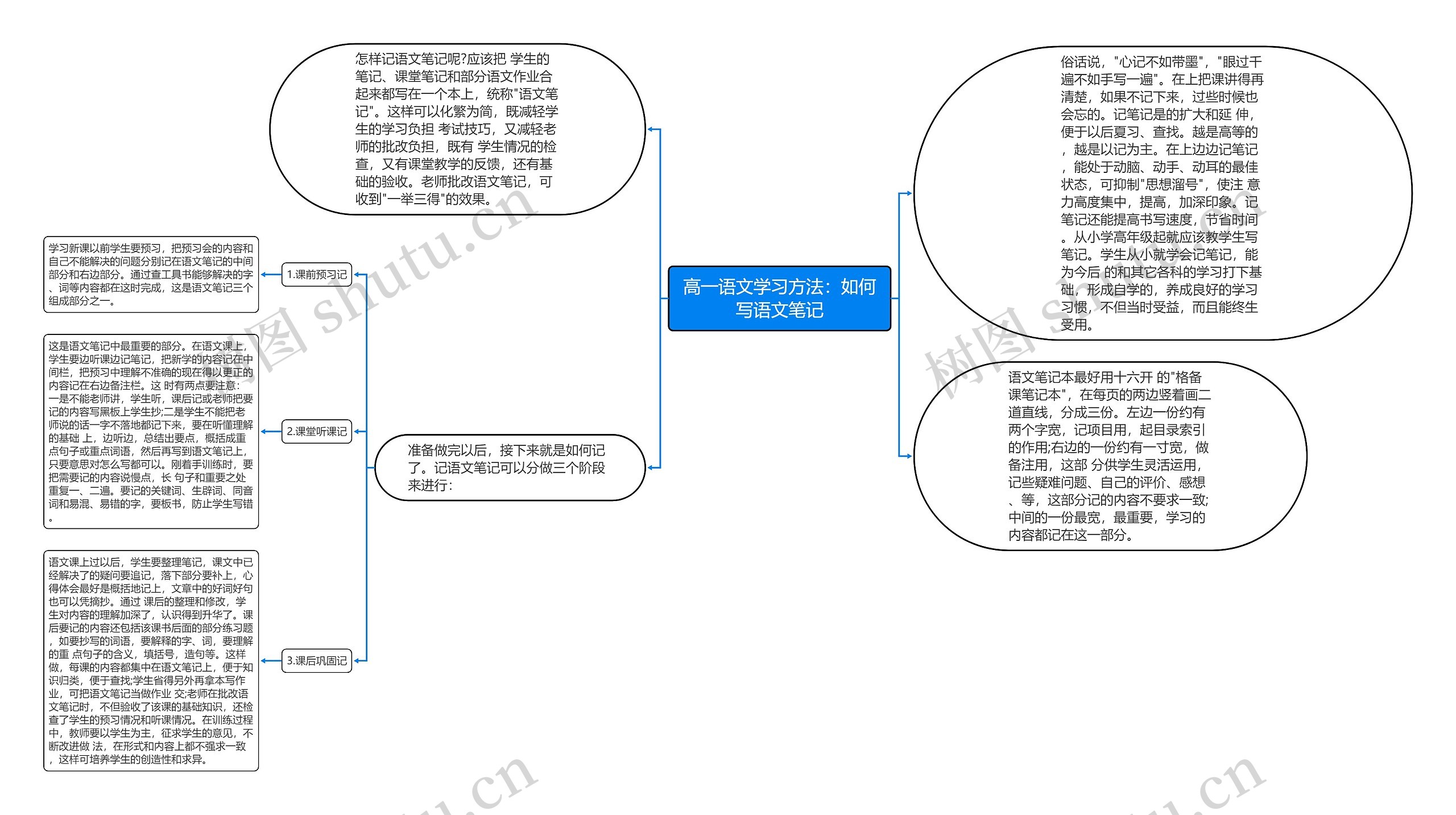 高一语文学习方法：如何写语文笔记