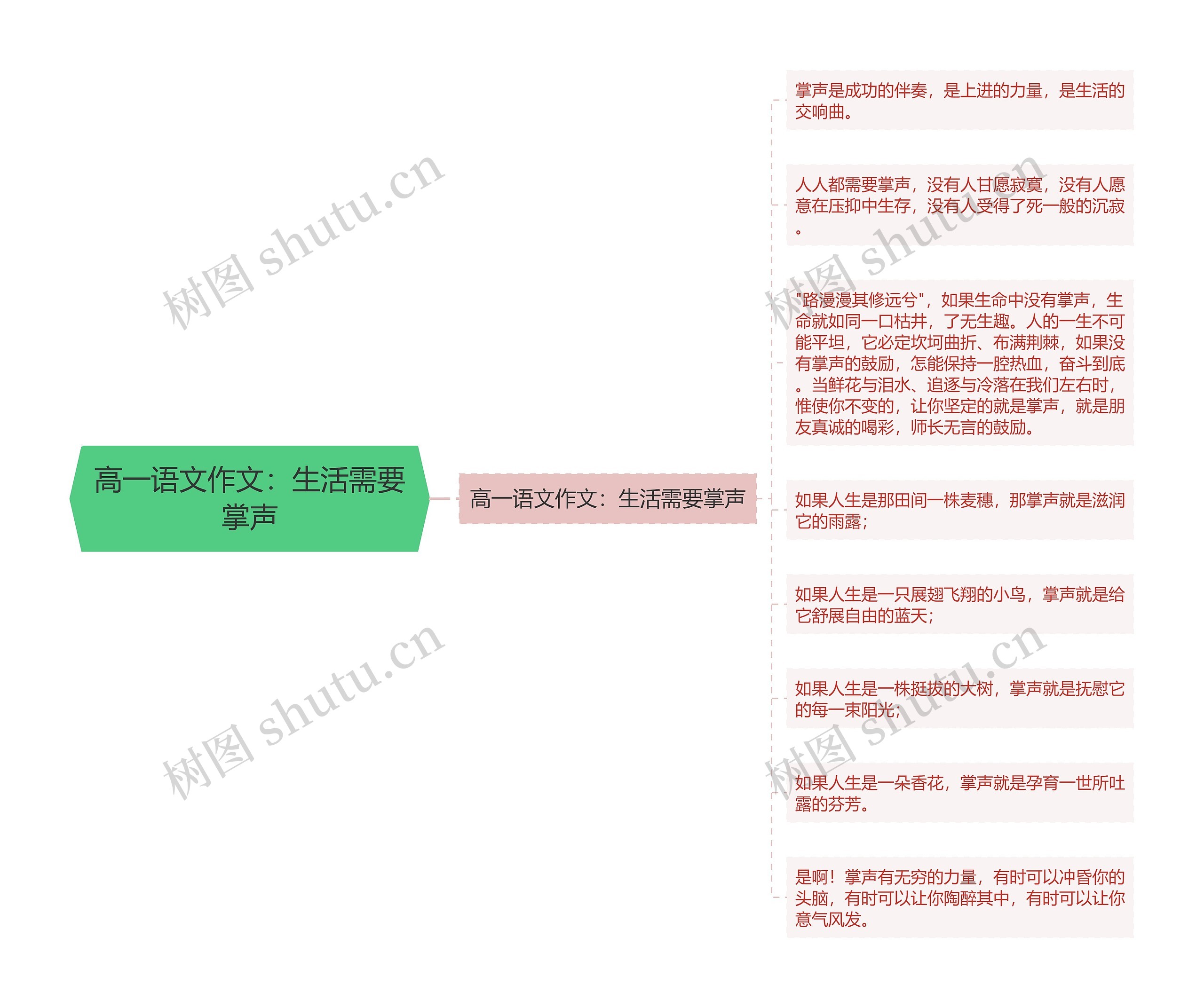 高一语文作文：生活需要掌声思维导图