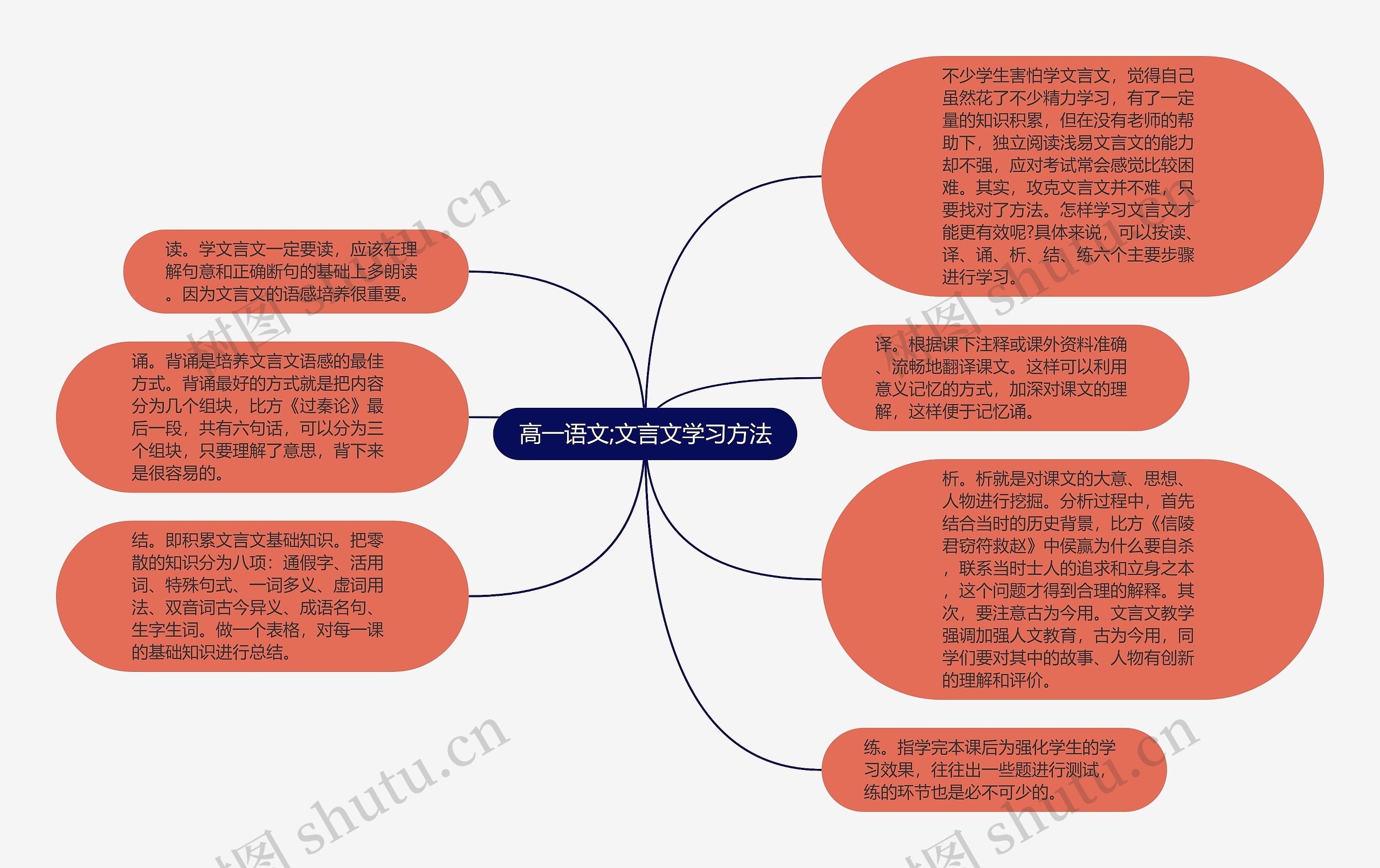 高一语文;文言文学习方法思维导图