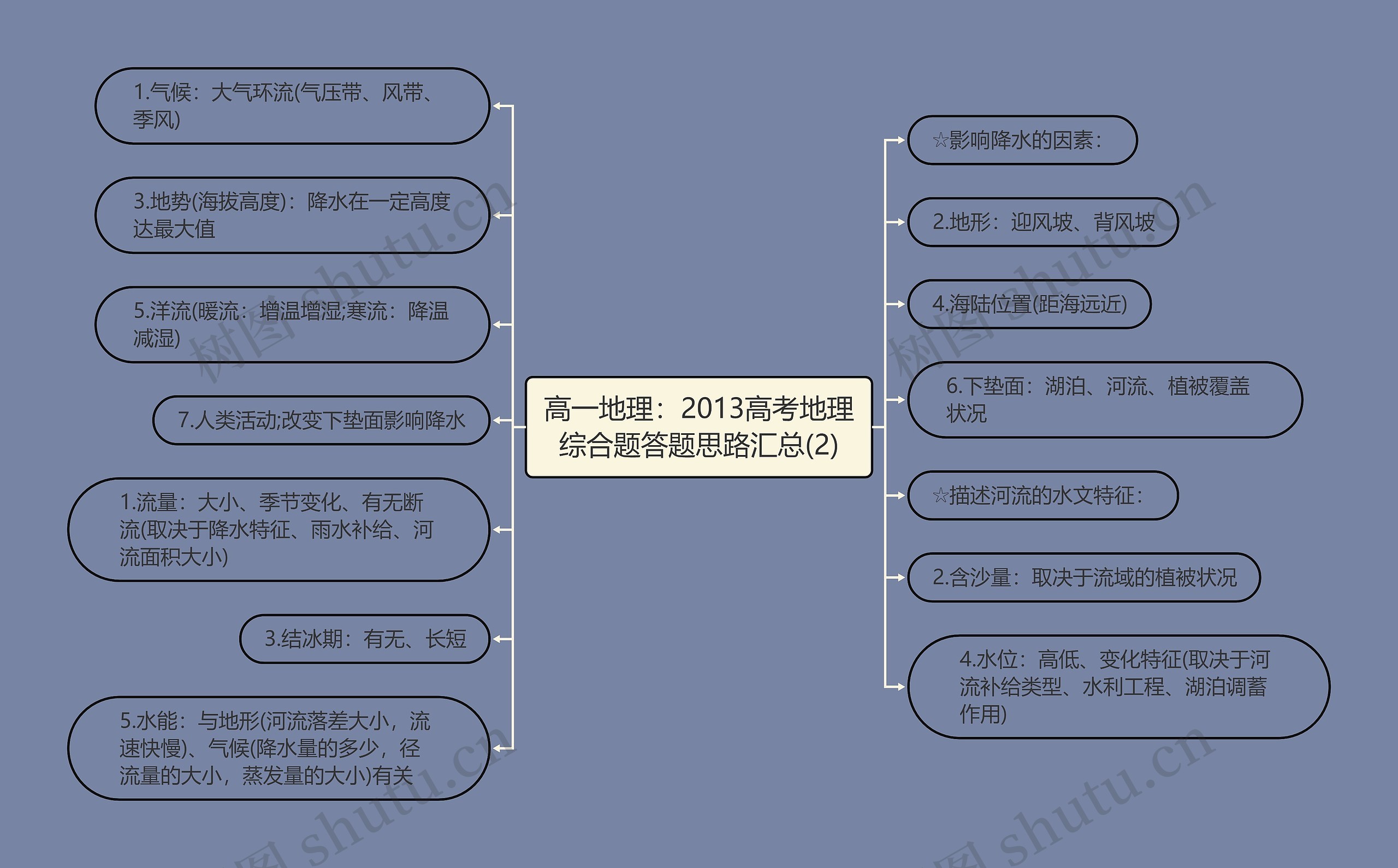 高一地理：2013高考地理综合题答题思路汇总(2)思维导图