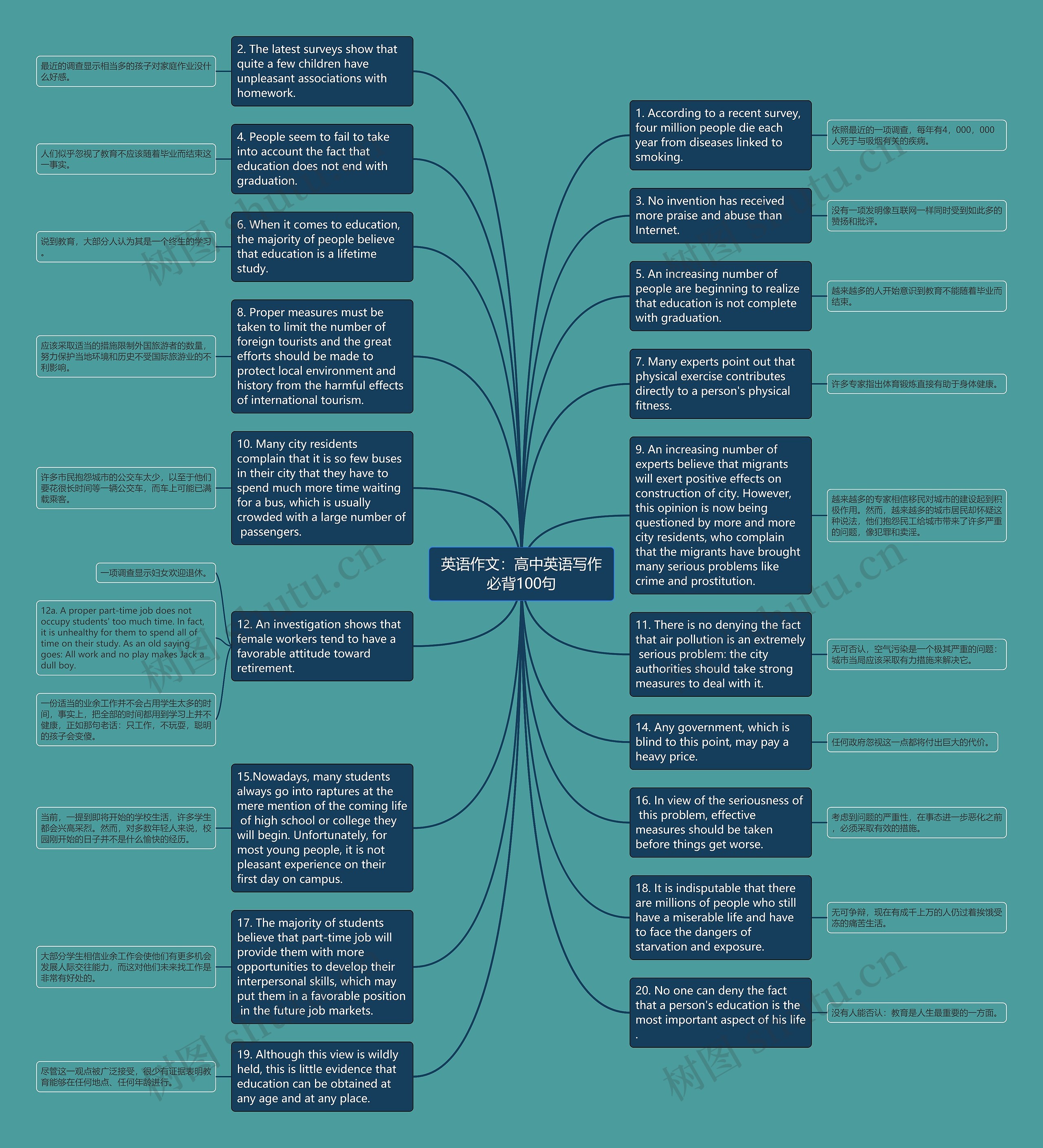 英语作文：高中英语写作必背100句思维导图