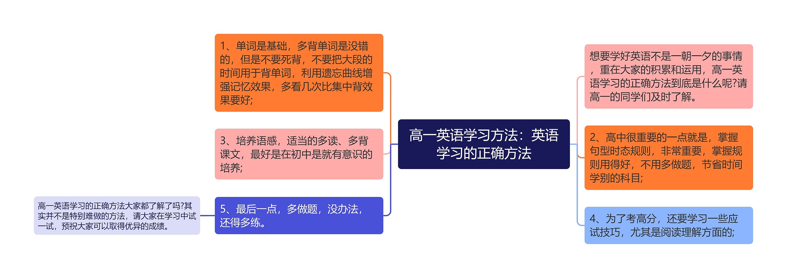 高一英语学习方法：英语学习的正确方法思维导图