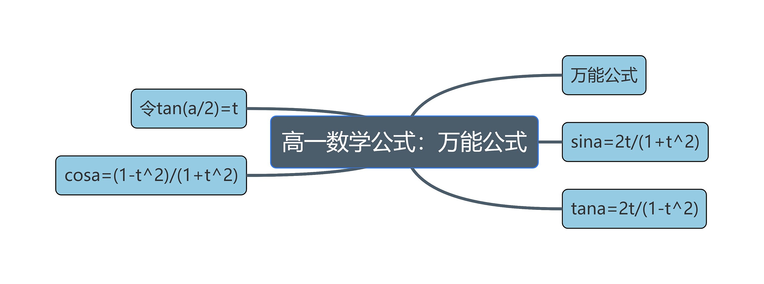 高一数学公式：万能公式思维导图