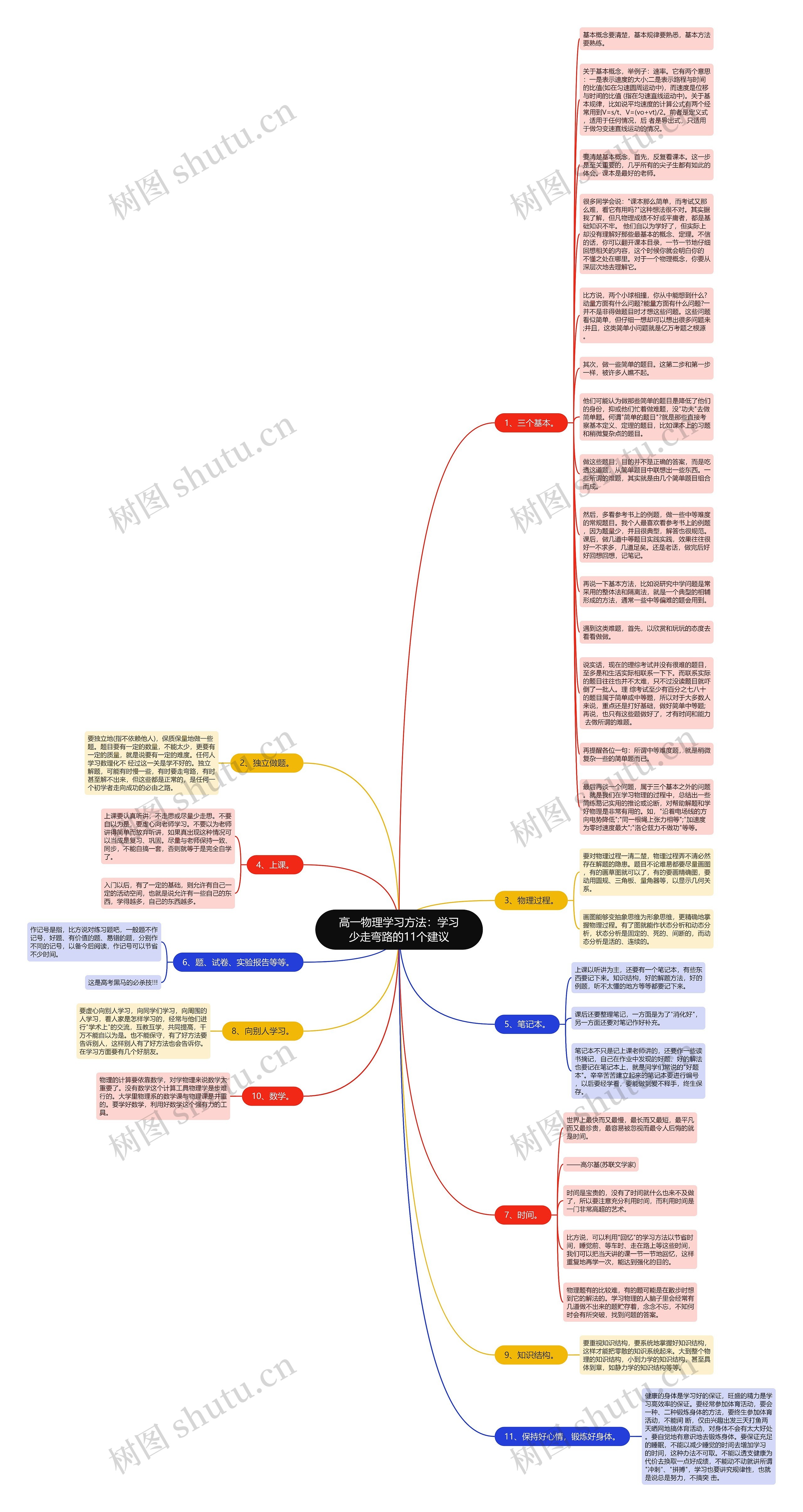 高一物理学习方法：学习少走弯路的11个建议思维导图