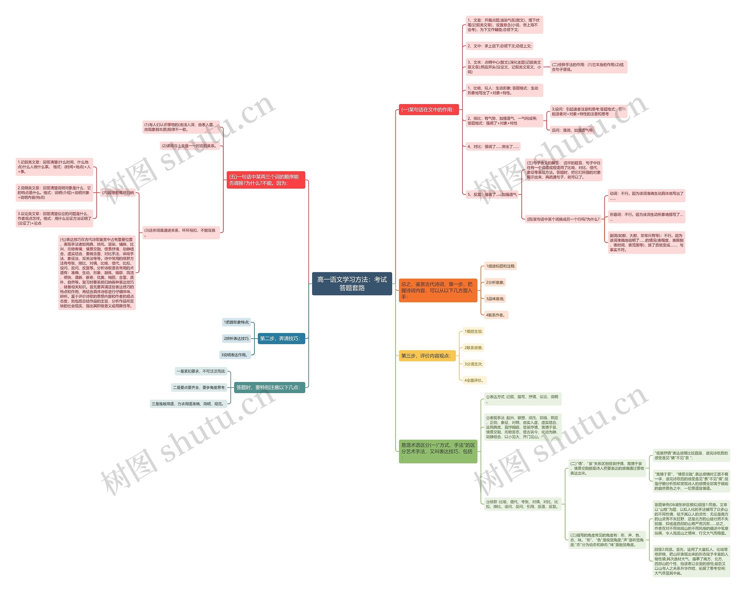 高一语文学习方法：考试答题套路思维导图